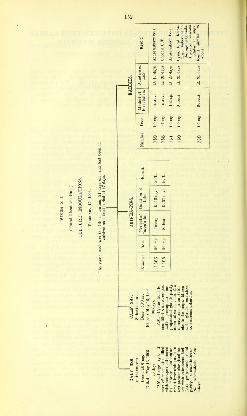 T3 o3 S3 a 03 3 a T3 a CS3 m P PS b i—i > 3 o Ph O i—i H P o o z D H P O co o © fH ■ PS <J p PS PS M &H o 5 to ^ «*H ^H O o S '-3 O* *3 _ - §3 J a o a) +3 ■3 a -+3 © OS -°.5 M CO Eh m P5 -3 CO <5 i—) Ph i p 3 Q O ™ o Q 3 S5 .O 3 3 o < T3 CO 6 S3 o 42 3 oi T3 a,S«§ a, 5 S » S S S 0) ^03 CO _3 ^ 1-1 g 60 § ,£3 rj e 'S .2'3 o3 q ^ P 1—1 60 o 03 2 o -S 3 3 i! > fe 0) 2 ^ 3 o co Jr O co ,a >>H 5 Q 3 ® IS O 03 03 T3 Q M Q M 3 o Si 3 co 60 60 60 sag © —I o i^H O iH 60 a 60 a © OS CO i—< lO o to 1>I>I> o to 1> CO Result. Duration of Life. D.13 days D. 37 days Method of Inoculation. Intrap. Subcut. Dose. 60 60 a a O O Number. 1906 1905 CO 00 q CO o CO § <ri 4= P eg 60 J a 1 c3 © § 9 3 0 33 d> as ■ 03 03 a O GO H CO ^ OS CS T3 ° 13 2 co' S3 3 5 cS ODO JT5 P co _ O _, g o3 c3 o « ® 6 CL 3 4n oj  o 03 £ =2 Hi - 3 03 oi co •+3 ^ 03 a o a 2 sS. Ph ° S~ a 3 g » § S ?? si 03 3 H S3 JS 2 - 3 3- 0 a co -ft • ~ 0} !-t a 03 a u -» CO co co K-5 C3 <S -3 O eg CO o . Oi . 60 i-i CO a a c3 kO OS = •• a w 0? 0) 2a i—I m « CO *• Q 03 S'S a ^5 ai T3 tS -2 02 u S -is a ° .2 &^r. _ fit CO 03 3 co a o -? a oi ! ■*= r3 3 _, C3 (-1 J —-1 _ o3 a 3^ 3 , 3 O O M S ■ - >,at,-,-S 03 SO S3