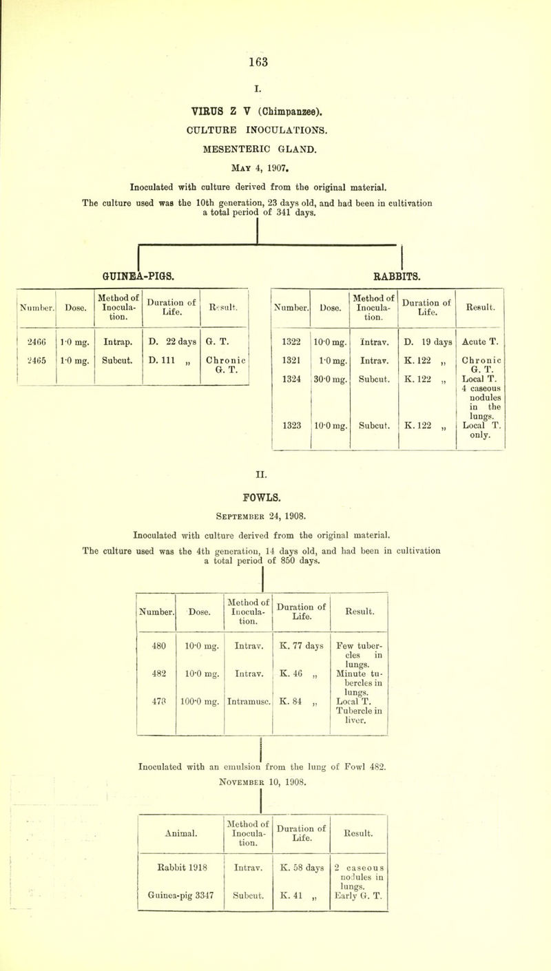 VIRUS Z V (Chimpanzee). CULTURE INOCULATIONS. MESENTERIC GLAND. May 4, 1907. Inoculated with culture derived from the original material. The culture used was the 10th generation, 23 days old, and had been in cultivation a total period of 341 days. GUINEA-PIGS. RABBITS. Number. Dose. Method of Inocula- tion. Duration of Life. Result, 2466 '2465 1 -0 mg. 1-0 mg. Intrap. Subcut. D. 22 days D. Ill „ G. T. Chronic G. T. Number, Dose. 1322 1321 10-0 mg. 1-0 mg. 1324 ,30-0 mg. 1323 10-0 mg. Method of Inocula- tion. Intrav. Intrav. Subcut. Subcut. Duration of Life. D. 19 days K.122 „ K.122 „ K.122 ., Result. Acute T. Chronic G. T. Local T. 4 caseous nodules in the lungs. Local T. only. II. FOWLS. September 24, 1908. Inoculated with culture derived from the original material. The culture used was the 4th generation, 14 days old, and had been in cultivation a total period of 850 days. ethod o nocula- Number. Dose. Method of Inocula- tion. Duration of Life. Result. 480 482 478 10-0 mg. 10-0 mg. 100-0 mg. Intrav. Intrav. Intramusc. K. 77 days K.46 „ K. 84 „ Few tuber- cles in lungs. Minute tu- bercles in lungs. Local T. Tubercle in liver. Inoculated with an emulsion from the lung of Fowl 482. November 10, 1908. Animal. Method of Inocula- tion. Duration of Life. Result. Rabbit 1918 Guinea-pig 3347 Intrav. Subcut. K. 58 days K.41 „ 2 caseous nodules in lungs. Early G. T.