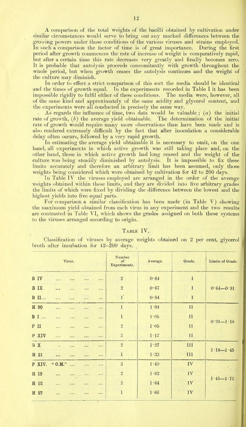 A coinparison of the total weights of the bacilli obtained by cultivation under similar circumstances would serve to bring out any marked differences between the growing powers under those conditions of the various viruses and strains employed. In such a comparison the factor of time is of great importance. During the first period after growlh commences the rate of increase of weight is comparatively rapid, but after a certain time this rate decreases very greatly and finally becomes zero. It is probable that autolysis proceeds concomitantly with growth throughout the whole period, but when growth ceases the autolysis continues and the weight of the culture may diminish. In order to eftect a strict comparison of this sort the media should be identical and the times of growth equal. In the experiments recorded in Table I it has been impossible rigidly to fulfil either of these conditions. The media were, however, all of the same kind and approximately of the same acidity and glycerol content, and the experiments were all conducted in precisely the same way. V As regards the influence of time, two data would be valuable ; (a) the initial rate of growth, (b) the average yield obtainable. The determination of the initial rate of growth would require many more observations than have been made and is also rendered extremely difficult by the fact that after inoculation a considerable delay often occurs, followed by a very rapid growth. In estimating the average yield obtainable it is necessary to omit, on the one hand, all experiments in which active growth was still taking place and, on the other hand, those in which active growth had long ceased and the weight of the culture was being steadily diminished by autolysis. It is impossible to fix these limits accurately and therefore an arbitrary limit has been assumed, only those weights being considered which were obtained by cultivation for 42 to 200 days. In Table IV the viruses employed are arranged in the order of the average weights obtained within these limits, and they are divided into five arbitrary grades the limits of which were fixed by dividing the difference between the lowest and the highest yields into five equal parts. For comparison a similar classification has been made (in Table V) showing the maximum yield obtained from each virus in any experiment and the two results are contrasted in Table VI, which shows the grades assigned on both these systems to the viruses arranged according to origin. Table IV. Classification of viruses by average weights obtained on 2 per cent, glycerol broth after incubation for 42-200 days. Number Virus. of Average. Grade. Limits of Grade. Experiments. B IV 2 0 64 I B IX 2 0 67 I 0-64—0-91 B II... 1' 0-84 I H 90 1 1-04 II B I ... 1 1 05 II 0-91—1-18 P II 2 1 05 II P XIV 3 1 17 11 B X 2 1 27 III 1-18—1-45 H 31 1 1 33 III P XIV. O.M. 3 1 49 IV H 19 2 1 62 IV 1-45—1-72 H 12 2 1 64 IV H 27 1 1 66 IV