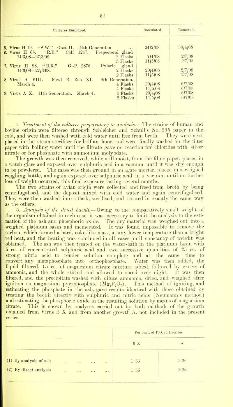 HI Cultures Employed. Inoculated. Removed. 5. Virus H 19.  S.W. Goat 11. 24th Generation 24/2/OS 30/4/C8 6. Virus H 68.  R.B. Calf 1247. Prepectoral gland 14/3/08—27/3/08. 2 Flasks 7/4/OS 2/7/08 3 Flasks 11/5/08 2/7/08 7. Virus H 98.  B.R. G.-P. 2878. Pyloric gland 14/3/08—27/3/08. 2 Flasks 20/4/08 2/7/08 2 Flasks 11/5/08 27/08 8. Virus A VIII. Fowl B. Zoo XI. Sth Generation. March 4. 4 Flasks 20/4/08 6/7/08 4 Flasks 11/5,08 6/7/08 9. Virus A X. 11th Generation. March 4 4 Flasks 20/4/08 6/7/08 2 Flasks 11/5/08 1 6/7/08 4. Treatment of the cultures preparatori/ to ai/ali/sis.—The strains of human and bovine origin were filtered through Schleicher and SchuU's No. 595 paper in the cold, and were then washed with cold water until free from broth. They were next placed in the steam steriliser for half an hour, and were finally washed on the filter paper with boiling water until the filtrate gave no reaction for chlorides with silver nitrate or for phosphate with ammonium molybdate. The growth was then removed, while still moist, from the filter paper, placed in a watch glass and exposed over sulphuric acid in a vacuum until it was dry enough to be powdered. The mass was then ground in an agate mortar, placed in a weighed weighing bottle, and again exposed over sulphuric acid in a vacuum until no further loss of weight occurred, this final exposure lasting several mouths. The two strains of avian origin were collected and freed from broth by being centrifugalised, and the deposit mixed with cold water and again centrifugalised. They were then washed into a flask, sterilised, and treated in exactly the same way as the others. 5. Analysis of the dried bacilli.—Owing to the comparatively small weight of the organism obtained in each case, it was necessary to limit the analysis to the esti- mation of the ash and phosphoric oxide. The dry material was weighed out into a weighed platinum basin and incinerated. It was found impossible to remove the carbon, which formed a hard, coke-like mass, at any lower temperature than a Ijright red heat, and the heating was continued in all cases until constancy of weight was obtained. The ash was then treated on the water-bath in the platinum basin with 0 cc. of concentrated sulphuric acid and two successive quantities of 25 cc. of strong nitric acid to render solution complete and at the same time to convert any metaphosphate into orthophosphate. Water was then added, the liquid filtered, 15 cc. of magnesium citrate mixture added, followed by excess of ammonia, and the whole stirred and allowed to stand over night. It was then filtered, and the precipitate washed with dilute ammonia, dried, and weighed after ignition as magnesium pyrophosphate {Mg.^Po^i)- This method of igniting, and estimating the phosphate in the ash, gave results identical with those ol^tained by treating the bacilli directly with sulphuric and nitric acids (jSTeumann's method) and estimating the phosphoric oxide in the resulting solution by means of magnesium citrate. This is shown by analyses carried out by both methods of the growth obtained from Virus B X and from another growth A, not included in the present series. Per cent, of P.-O^ in Bacillus. B X A (1) By analysis of a^-h 1-33 2-26 (2) By direct analysis 1-36 2-23