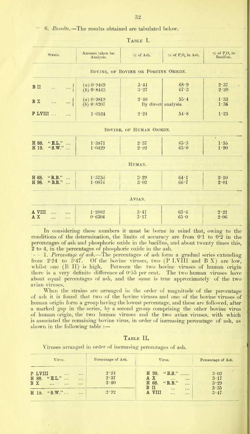 Table I. Strain. Amount taken for Analysis. o/o of Ash. o/o of PoOj in Ash. o/o of V,,0. in Bacillus. Bovine, of Bovine or Porcine Origin. B II 1 (a) 0-9469 (&) 0-8445 3-44 3-27 68-9 67-3 2-37 2-20 B X j («) 0-9819 (6) 0-8207 2-40 By direct 55-4 analysis. 1-33 1-36 P LVIII 1-0524 2-24 54-8 1-23 Bovine, of Human Origin. ^88. E.L. ... H 19. S.W. ... 1-3871 1-0429 2-37 2-92 65-3 65-0 1-55 1-90 Human. H68. R.B. ... 1-5733 3-29 64-1 2-10 H 98. ''B.R. ... 1-0876 3-02 66-7 2-01 Avian. A VIII 1-2882 3-47 63-6 2-21 A X 0-6304 3-17 65-0 2-06 In considering these numbers it must be borne in mind that, owing to the conditions of the determmation, the limits of accuracy are from O'l to 0'2 in the percentages of ash and phosphoric oxide in the bacillus, and about twenty times this, 2 to 4, in the percentages of phosphoric oxide in the ash. • 1. Percentage of ash.—The percentages of ash form a gradual series extending from 2-24 to 347. Of the bovine viruses, two (P LVIII and B X) are low, whilst one (B II) is high. Between ' the two bovine vii'uses of human origin there is a very definite difference of 0*o5 per cent. The two human viruses have about equal percentages of ash, and the same is true approximately of the two avian viruses. When the strains are arranged in the order of magnitude of the percentage of ash it is found that two of the bovine viruses and one of the bovine viruses of human origin form a group having the lowest percentage, and these are followed, after a marked gap in the series, by a second group comprising the other bovine virus of human origin, the two human viruses and the two avian viruses, with which is associated the remaining bovine virus, in order of increasing percentage of ash, as shown in the following table :— Table II. Viruses arranged in order of increasing percentages of ash. Virus. Percentage of Ash. Virus. Percentage of Ash. p Lvm H 88. E.L. B X 2-24 2-37 2-40 ! 1 H 98. B.R. A X H 68. R.B. B II A VIII 3-02 317 3-29 3-35 3-47 H 19. S.W. 2-92