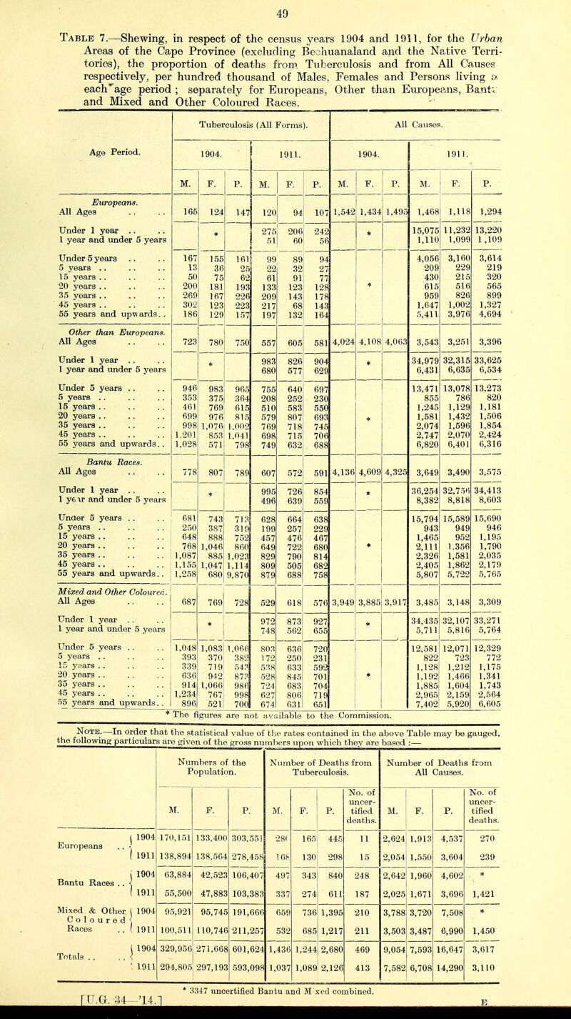 Table 7.—Shewing, in respect of the census years 1904 and 1911, for the Urban Areas of the Cape Province (excluding Bechuanaland and the Native Terri- tories), the proportion of deaths from Tuberculosis and from All Causes respectively, per hundred thousand of Males, Females and Persons living » each'^age period ; separately for Europeans, Other than Europeans, Bantv and Mixed and Other Coloured Races. Age Period. Tuberculosis (All Forms). All Causes. 1904. 1 1911. 1904. 1911. lilt M. F. P. M. F. P. M. 1 F. P. M. r . Jr. Europeans. All Ages Under 1 year .. 1 year and under 5 years Under 5 years 5 years .. 15 years .. 20 years .. 35 years .. 45 years .. 55 years and upwards.. 165 124 147 120 94 107 1,542 1,434 1,495 1,468 1,118 1,294 * 155 36 75 181 167 123 129 161 25 62 193 226 223 157 275 ! 51 206 242 60 56 * 15,075 1,110 11,232 1,099 13,220 1 ,109 167 13 50 200 269 302 186 99 22 61 133 209 217 197 32 91 123 143 68 132 94 27 77 128 178 143 164 * 4,108 4,056 209 430 615 959 1,647 5,411 3,100 229 215 516 826 1,002 3,976 3,614 219 320 565 899 1,327 4,694 Other than Europeans. All Ages Under 1 year 1 year and under 5 years Under 5 years .. 5 years .. 15 years .. 20 years .. 35 years .. 45 years .. 55 years and upwards.. 723 780 750 557 605 581 4,024 4,063 3,543 3,251 3,396 * 983 680 826 577 904 629 * 34,979 6,431 32,315 6,635 33,625 6,534 946 353 461 699 998 1,201 1,028 983 375 769 976 1,076 853 571 965 364 615 815 1,002 1,041 798 755 208 510 579 769 698 749 640 252 583 807 718 715 632 697 230 550 693 745 706 688 13,471 855 1,245 1,581 2,074 2,747 6,820 13,078 786 1,129 1,432 1,596 2,070 6,401 13,273 820 1,181 1,506 1,854 2,424 6,316 Bantu Races. All Ages Under 1 year .. 1 year and under 5 years Unaer 5 years .. 5 years .. 15 years .. 20 years .. 35 years .. 45 years .. 55 years and upwards.. 778 807 789 607 572 591 4,136 4,609 4,325 3,649 3,490 3,575 * 995 496 726 639 854 559 36,254 8,382 32,756 8,818 34,413 8,603 681 2.50 648 768 1,087 1,155 1,258 743 387 888 1,046 885 1,047 680 769 713 319 752 860 1.023 1,114 9,870 728 628 199 457 649 829 809 879 529 664 257 476 722 790 505 688 638 229 467 680 814 682 758 * 15,794 943 1,465 2,111 2,326 2,405 5,807 15,589 949 952 1.356 1,581 1,862 5,722 15,690 946 1,195 1,790 2,035 2,179 5,765 Mixed and Other Coloured. All Ages Under 1 year 1 year and under 5 years Under 5 years . . 5 years .. 15 yaars . . 20 years .. 35 years .. 45 years .. •55 years and upwards. . 687 618 576 3,949 3,885 3,917 3,485 3,148 3,309 * 972 748 873 562 927 655 ♦ 34,435 5,711 32,107 5,816 33,271 5,764 1,048 393 339 636 914 1,234 896 1,083 370 719 942 1,066 767 521 1,066 382 543 87? 986 998 700 803 172 5M8 .528 724 627 674 636 250 633 845 683 806 631 720 231 592 701 704 719 651 * 12,581 822 1,128 1,192 1,885 2,965 7,402 12,071 723 1,212 1,466 1,604 2,159 5,920 12,329 772 1,175 1,341 1,743 2,564 6,605 * The figures are not available to the Commission. Note.—In order that the statistical value of the rates contained in the above Table may be gauged, the following particulars are given of the gross numbers upon which they are based :— Numbers of the Population. Number of Deaths from Tuberculosis. Number of Deaths from AU Causes. M. F. P. M. F. 165 130 P. No. of uncer- tified deaths. M. F. P. No. of uncer- tified deaths. 1 1904 Europeans . . I [ 1911 j 1904 Bantu Races .. \ ( 1911 Mixed & Other j 1904 Coloured, Races .. ( 1911 i 1904 Totals .. .. < \ 1911 170,151 138,894 133,400 138,564 303,551 278,458 28< 16& 497 337 445 298 11 15 2,624 2,054 1,913 1,550 4,537 3,604 270 239 63,884 55,500 42,523 47,883 106,407 103,383 343 274 840 611 248 187 2,642 2,025 1,960 1,671 4,602 3,696 * 1,421 95,921 100,511 95,746 110,746 191,666 211,257 659 532 736 685 1,395 1,217 210 211 3,788 3,503 3,720 3,487 7,508 6,990 * 1,450 329,956 294,805 271,068 297,193 601,624 593,098 1,436 1,037 1,244 1,089 2,680 2,126 469 413 9,054 7,582 7,593 6,708 16,647 14,290 3,617 3.110 * 3317 uncertified Bantu and M xed combined. TT.G. ;m--'14.i