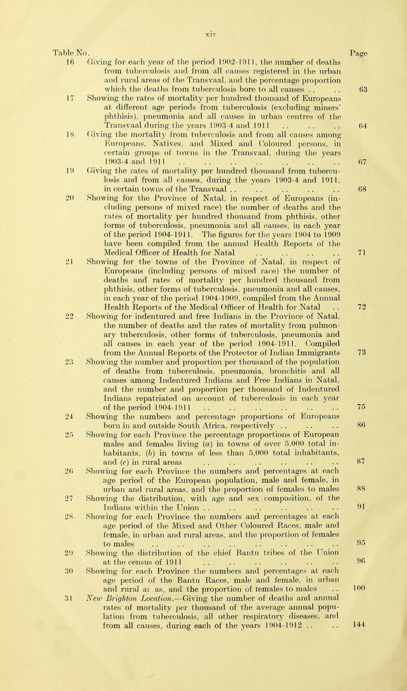 Table No. Page 16 Giving for each year of the period 1902-1911, the number of deaths from tuberculosis and from all causes registered in the urban and rural areas of the Transvaal, and the percentage proportion which the deaths from tuberculosis bore to all causes . . . . 63 17 Showing the rates of mortality per hundred thousand of Europeans at different age periods from tuberculosis (excluding miners' phthisis), pneumonia and all causes in urban centres of the Transvaal during the years 1903-4 and 1911 .. .. .. 64 18 Hiving the mortality from tuberculosis and from all causes among Europeans, Natives, and Mixed and Coloured persons, in certain groups of towns in the Transvaal, during the years 1903-4 and 1911 67 19 Giving the rates of mortality per hundred thousand from tubercu- losis and from all causes, during the years 1903-4 and 1911, in certain towns of the Transvaal . . . . . . . . . . 68 20 Showing for the Province of Natal, in respect of Europeans (in- cluding persons of mixed race) the number of deaths and the . rates of mortality per hundred thousand from phthisis, other forms of tuberculosis, pneumonia and all causes, in each year of the period 1904-1911. The figures for the years 1904 to 1909 have been compiled from the annual Health Reports of the Medical Officer of Health for Natal 71 21 Showing for the towns of the Province of Natal, in respect of Europeans (including persons of mixed race) the number of deaths and rates of mortality per hundred thousand from phthisis, other forms of tuberculosis, pneumonia and all causes, in each year of the period 1904-1909, compiled from the Annual Health Reports of the Medical Officer of Health for Natal .. 72 22 Showing for indentured and free Indians in the Province of Natal, the number of deaths and the rates of mortality from pulmon- ary tuberculosis, other forms of tuberculosis, pneumonia and all causes in each year of the period 1904-1911. Compiled from the Annual Reports of the Protector of Indian Immigrants 73 23 Showing the number and proportion per thousand of the population of deaths from tuberculosis, pneumonia, bronchitis and all causes among Indentured Indians and Free Indians in Natal, and the number and proportion per thousand of Indentured Indians repatriated on account of tuberculosis in each year of the period 1904-1911 75 24 Showing the numbers and percentage proportions of Europeans born in and outside South Africa, respectively . . . . . . 86 25 Showing for each Province the percentage proportions of European males and females living (a) in towns of over 5,000 total in- habitants, (b) in towns of less than 5,000 total inhabitants, and (c) in rural areas . . . . . . . . . . .. 87 26 Showing for each Province the numbers and percentages at each age period of the European population, male and female, in urban and rural areas, and the proportion of females to males 88 27 Showing the distribution, with age and sex composition, of the Indians within the Union . . . . . . . . . . . . 91 28 Showing for each Province the numbers and percentages at each age period of the Mixed and Other Coloured Races, male and female, in urban and rural areas, and the proportion of females to males . . . . . . . . . . . . . . . . 95 29 Showing the distribution of the chief Bantu tribes of the Union at the census of 1911 . . . . . . . . . . . . 96 30 Showing for each Province the numbers and percentages at each age period of the Bantu Races, male and female, in urban and rural ai as, and the proportion of temales to males .. 100 31 New Brighton Location.—Giving the number of deaths and annual rates of mortality per thousand of the average annual popu- lation from tuberculosis, aU other respiratory diseases, and from aU causes, during each of the years 1904-1912 .. .. 144