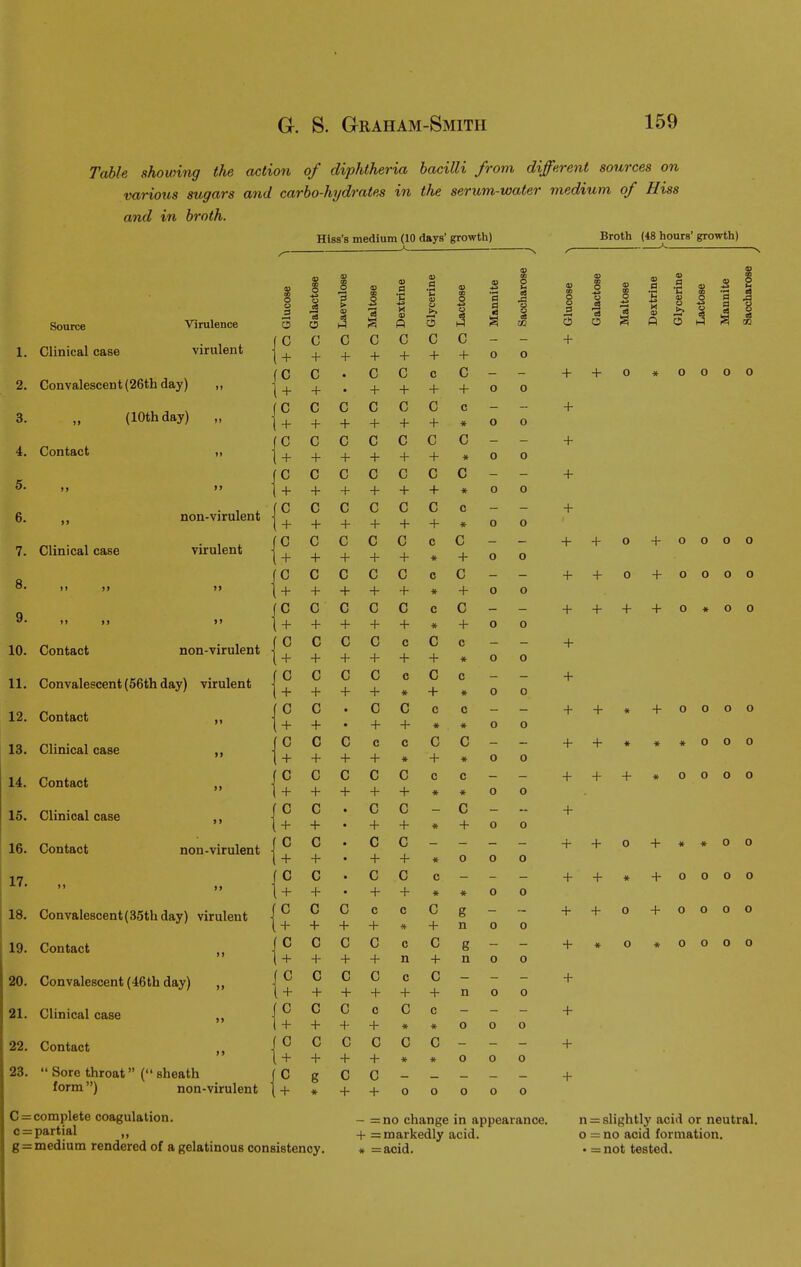 Table showing the action of diphtheria bacilli from different sources on various sugars and carbo-hydrates in the serum-water medium of Hiss and in broth. Hiss's medium (10 days' growth) Broth (48 hours' growth) >. 1. 2. 3. 4. 5. 6. 7. 8. 9. 10. 11. 12. 13. 14. 15. 16. 17. 18. 19. 20. 21. 22. 23. Source Clinical case Virulence virulent Convalescent (26th day) (10th day) Contact Clinical case n >> non-virulent virulent Contact non-virulent Convalescent (56th day) virulent Contact ,, Clinical case Contact Clinical case Contact non-virulent Convalescent(35thday) virulent Contact ,, Convalescent (46th day) ,, Clinical case ,, Contact Sore throat (sheath form) non-virulent Glucose Galactose Laevulose Maltose Dextrine Glycerine Lactose Mannite Saccharosi Glucose Galactose Maltose 12 C C c C C C — — + i + + + + + + + 0 0 1° c • c c c C — + + 0 \+ + • + + + + 0 0 c c c c C c — — + l + + + + + + * 0 0 c c c c c C — + 1 + + + + + + * 0 0 (2 c c c c c c — — + i + + + + + + * 0 0 c c c c c c c — — + + + + + + + * 0 o (2 c c c c c c — + + 0 i+ + + + + * + o o 12 c c c c c c — — + + 0 i + + + + + * + 0 o 12 c c c c c c — — + + + i + + + + + * + 0 0 (2 c c c c C c - — + i+ + + + + + * o o (c c c c c C c - + i+ + + + * + * 0 0 (° c • c c c c - - + + * i+ + • + + * * o o 1° c c c c C C + + * i+ + + + * + • 0 0 c c c c c c + + + + + + + * » 0 0 c c c c C + + + + * + 0 0 c c c + + 0 + + + * 0 0 0 c c c c + + * + + + # * o 0 c c c c c C g + + 0 + + + + * + n 0 0 c c c c C g + * 0 + + + n + n o 0 c c c c c c + + + + + + n o o \l c c c C c + + + + * * 0 0 0 {° c c c c c + (S + 6 + c + c * # 0 o 0 + * + + 0 o 0 0 0 ID en V O •c S =5 3 oj o a j3 « O 1-1 S M O O O 0 C = complete coagulation. c=partial „ g = medium rendered of a gelatinous consistency. - =no change in appearance. + = markedly acid. # =acid. n = slightly acid or neutral, o = no acid formation. • = not tested.