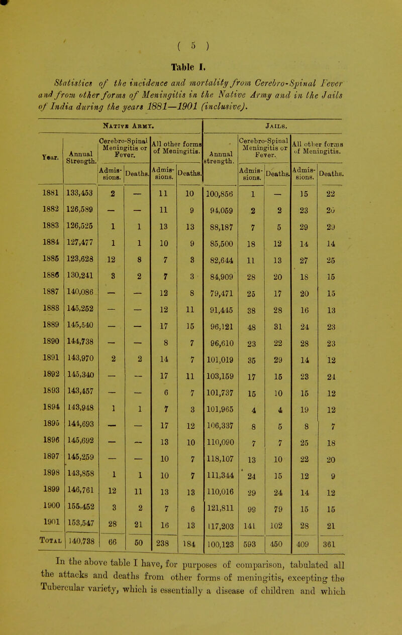 Table I. Statistics of the incidence and mortality from Ceredro-Spinal Fever and from other forms of Meningitis in the Native Army and in the Jails of India during the years 1881—1901 (inclusive). Nativb Army. Jails. Year. Annual Strength. Cerebro-Spinal Meningitis or Fever. All other forms of Meningitis. Annual strength. Cerebro-Spinal Meningitis or Fever. All otlier forms of Meningitis. A A mio. AU 11' AO sions. Deaths. Admis sions. Deaths. A c\ mia. t\ U 111 1C3 sions. Deaths. Admis- l X V4- 111 A kj sions. Deaths. 1881 133,453 2 — 11 10 100,856 1 — 15 22 1882 126,589 — — 11 9 94,059 2 2 23 20 1883 126,525 1 1 13 13 88,187 7 5 29 29 1884 127,477 1 1 10 9 85,500 18 12 14 14 1885 123,628 12 8 7 3 82,644 11 13 27 25 1886 130,241 3 2 7 3 84,909 28 20 18 15 1887 140,086 — — 12 8 79,471 25 17 20 15 1888 145,252 — — 12 11 91,445 38 28 16 13 1889 145,540 — — 17 15 96,121 48 31 24 23 1890 144,738 — — 8 7 96,610 23 22 28 23 1891 143,970 2 2 14 7 101,019 35 29 14 12 1892 145,340 17 11 103,159 17 15 23 21 1893 143,457 O 7 101,737 15 1 A 10 15 12 1894 143,948 1 1 7 3 101,965 4 4 19 12 189o 144,693 17 12 106,337 8 5 8 7 1896 145,692 13 10 110,090 7 7 25 18 1897 145,259 10 7 118,107 13 10 22 20 1898 143,858 1 1 10 7 111,344 ' 24 15 12 9 1899 146,761 12 11 13 13 110,016 29 24 14 12 1900 155,452 3 2 7 6 121,811 99 79 15 15 1901 153,547 28 21 16 13 117,203 141 102 28 21 Total 140,738 66 50 238 184 100,123 593 450 409 361 In the above table I have, for purposes of comparison, tabulated all the attacks and deaths from other forms of meningitis, excepting the Tubercular variety, which is essentially a disease of children and which