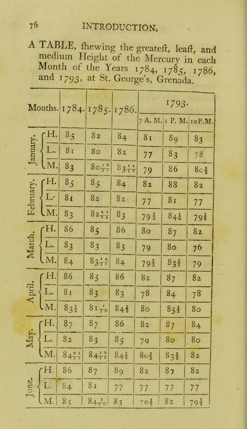 A TABLE, ftiewing the greateft, Ieaft, and medium Height of the Mercury in each Month of the Years 1784, 1785, 1786, and 1793, at St. George's, Grenada. Months. 1784. I785- 1786 W3- 7 A. M . 1 P. M . 10P.M. rH. 8 t 8^ 84 8! 80 83 | L. 8 T 01 00 8 r, o2 77 82 78 >—> Im. °3 8/~> 1 6 8°TT 83tt 79 86 8c \ • rH. 8 f 8 f Q .1 84 82 88 82 5 - 01 0 z 8 ^ 02 77 81 77 Im. 81 8 0 11 83 79 2 84! 7Qi • rH. 8A 0 O 8 i« 0 c 00 80 87 82 Marc k 53 8 * 83 83 79 80 76 Im. 84 83-j4 84 79z 83I 70 rH. 00 85 0 ^ 86 82 87 82 il e; 0 I 83 0 83 78 8a 78 O T 83l 0 . 1 8iTo O T 84l 80 85i 80 May. 'H. 87 87 86 82 87 84 82 83 85 7Q 80 80 .M. 84tI 84tx 84I 8of 83I 82 ■H. 86 87 89 82 87 82 if 84 81 77 77 77 77 .M. 85 84A 83 7(?f 82 79i