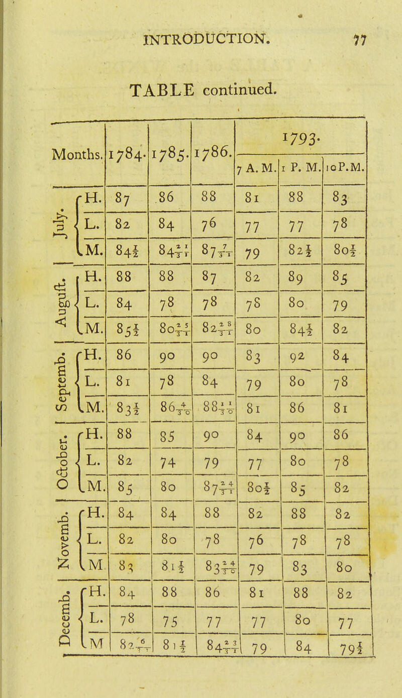 4 INTRODUCTION. *7 TABLE continued. Months. 1784. 1785. 1786. 1793- 7 A.M. 1 P. M. 10P.M. •H. 87 86 88 81 88 83 L. 82 84. 76 77 77 78 >M. 84^ 87-7- 79 82I 80l H. 88 88 87 w / 82 89 85 lT 84. 78 78 78 80 79 <\ 8 8o^i- 3 1 8244 80 84| 82 ptemb. -H. 86 QO 83 92 84 81 78 / 84 79 80 78 CO Im. 8^T 86 * 884-i 3 0 81 86 81 . <D rH. 88 Q C 00 84 90 86 eg' o L. 82 74 70 / y 77 80 78 Im. 80 8744 8of 85 82 Dvemb. 84 84 88 82 88 82 P 82 80 78 1° 76 78 78 Im 8? 8.1 i 83x4 79 83 80 ecemb. i ■h. 84 88 86 81 88 82 L. 78 75 77 77 80 77 79l
