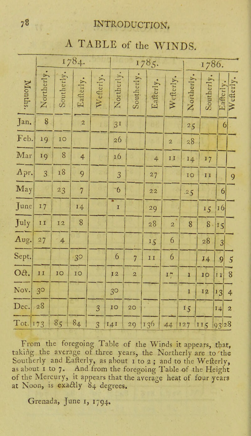 A TABLE of the WINDS. 1784. 1786. Months. J * <u 4-» u 0 z <L> -a O • >> w :A u. J?* <u Q O • >> u O rt w HI . • u *j 5 u S i 0 CO [ !- • <—» 1  1 Jan. 8 2 31 2S 6 Feb. 19 IO 26 2 28 1 Mar r9 8 4 16 4 I I H '.7 1 Apr. 3 18 9 3 27 10 11 9 May 23 7 6 22 2i 6 June 17 14 m 1 20 ✓ '5 1 6 11 12 8 28 2 8 8 1 5 Aug. 27 4 »i 6 28 3 Sept. 3° 6 7 11 6 U ! 9 5 oa. 11 10 10 12 2 1 10 r ■ . 1 8 Nov. 3° 3° I 12 1; S 4 Dec. 28 3 10 20 1. 2 Tot. 1 '73 1 85 84 3 [41 29 [36 44 ' 27 I115 9 c From the foregoing Table of the Winds it appears, that, taking the average of three years, the Northerly are to the Southerly and Eafterly, as about 1 to 2 ; and to the Wefterly, as about 1 to 7. And from the foregoing Table of the Height of the Mercury, it appears that the average heat of four years at Noon, is exa&ly 84 degrees. Grenada, June 1, 1794.