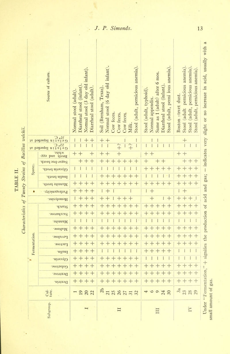 4* P. Simonds. 13 Source of culture. >ol (adult). stool (infant). >ol (3 day old infant). itool (adult). iam, Texas). >ol (6 day old infant). t, pernicious anemia). t, typhoid), pendix. (adult) after 6 mos. stool (infant). ^t, peini ious anemia). eet dust. It pernicious anemia), [t, pernicious anemia), t, pernicious anemia). & - $ « ^Brenl lal stc feces, feces, feces. (adul hi str (adu' (adul (adul Norn Dian Norn Diari Soil I Norn Cow Cow Cow Milk. Stool Stool Norn Same Dian Stool Bost( Stool Stool Stool jb patpntHj u 11 v, \ a q 1 1 + + + + I I 1 1 + 1 1 1 1 ii £ i £ I 1 1 1 1 1 1 1 1 -82a pu^ ipoig + + + + + + + + + + rh •qjoiq aajj-jB2ng + + + +++++++ + + + + + + V O •u}o.iq uuaoAjQ 1 1 1 1 II I 1 II 1 + + + + + + + + + CO •qiojq urjnuT 1 1 1 1 1 1 1 1 1 + + + + •q;ojq ajtuuBj^; + + + + +++++++ + + + + + + + + + • •X;piu3Soqj'B<j + + + + 1 + 1 1 1 + 1 + •smsAjouiajj + + 1 + + + + 1 + + + + .1 •qDj^g + + + + +++++++ + + + + + + + + + ■asorcqacrEg + + + + +++++++ + + + + + + + + + •3;iuutjj\[ 1 1 1 1 1 1 1 1 1 1 1' 1 1 1 1 1 1 1 1 1  -3SO}rep\[ + + + + +++++++ + + + + + + + + + Fermentation •asopnAa'j + + + + +++++++ + + + + •asopui + + + + +++++++ + + + + + + + + + •uqnui + + + + i i.i i i ri + + + + + 1 1 1 1 •UU33A[Q + + + + +++++++ 1 1 1 1 1 1 1 1 1 •3SOlD13|T3Q + ++ + +++++++ + + + + + + + + + •9S0J^X3Q + + + + +++++++ + + +.+ +. + + + + + + + + +++++++ + + + + + + + + + Cul- ture. t-i On © CN r-1 CN CN M H lO C N H M M CN M ^ o o o ro <0 CO On CN CN N Si ] hcrni i n 1—I 1—1 M h-1 hH 1—1 > i—l