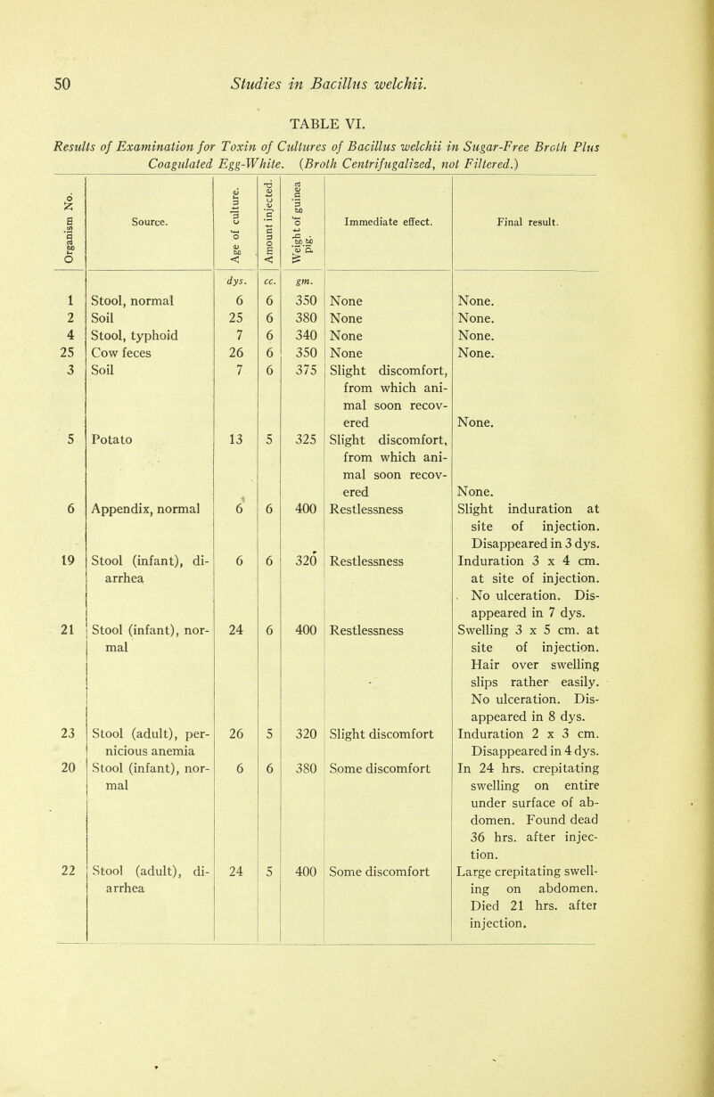 TABLE VI. Results of Examination for Toxin of Cultures of Bacillus welchii in Sugar-Free Broth Plus Coagulated Egg-White. (Broth Centrifugalized, not Filtered.) 6 ilture. ljected. guinea a Source. U Immediate effect. Final result. Organi Age of Amour Weigh 1 Pig- dys. cc. gm. 1 Stool, normal 6 6 350 None None. 2 Soil 25 6 380 None None. 4 Stool, typhoid 7 6 340 None None. Cow feces zo 0 None None. 3 Soil 7 6 375 Slight discomfort, from which ani- mal soon recov- ered None. 5 Potato 13 5 325 Slight discomfort, from which ani- mal soon recov- ered None. 6 Appendix, normal 6 6 400 Restlessness Slight induration at site of injection. 320 Disappeared in 3 dys. 19 Stool (infant), di- arrhea 6 6 Restlessness Induration 3x4 cm. at site of injection. No ulceration. Dis- appeared in 7 dys. 21 Stool (infant), nor- mal 24 6 400 Restlessness Swelling 3x5 cm. at site of injection. Hair over swelling slips rather easily. No ulceration. Dis- appeared in 8 dys. 23 Stool (adult), per- nicious anemia 26 5 320 Slight discomfort Induration 2x3 cm. Disappeared in 4 dys. 20 Stool (infant), nor- mal 6 6 380 Some discomfort In 24 hrs. crepitating swelling on entire under surface of ab- domen. Found dead 36 hrs. after injec- tion. 22 Stool (adult), di- arrhea 24 5 400 Some discomfort Large crepitating swell- ing on abdomen. Died 21 hrs. after injection.