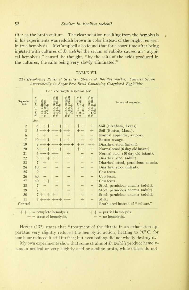 titer as the broth culture. The clear solution resulting from the hemolysis in his experiments was reddish brown in color instead of the bright red seen in true hemolysis. McCampbell also found that for a short time after being injected with cultures of B. welchii the serum of rabbits caused an atypi- cal hemolysis, caused, he thought, by the salts of the acids produced in the cultures, the salts being very slowly eliminated. TABLE VII. The Hemolyzing Power of Seventeen Strains of Bacillus welchii. Cultures Grown Anaerobically in Sugar-Free Broth Containing Coagulated Egg-White. Organism No. Age of culture. 1 c.c. erythrocyte suspension plus Source of organism. 1 c.c. culture. 0 c.c. sodium chloride. 0.5 c.c. culture. 0.5 c.c. sodium chloride. 0 .3 c.c. culture. 0.7 c.c sodium chloride. 0.2 c.c. culture. 0.8 c.c. sodium chloride. 0.1 c.c. culture. 0.9 c.c. sodium chloride. dys. 2 8 + + + + + + + + + Soil (Brenham, Texas). 3 5 + + + + + + + + + + + Soil (Boston, Mass.). 6 5 + Normal appendix, autopsy. 17 40 + + + + + + + + + + Boston sewage. 19 8 + + + + + + + + + + + + + Diarrheal stool (infant). 20 6 + + + + + + + + + + + Normal stool (6 day old infant). 21 5 + + + + + + Normal stool (10 day old infant). 22 8 + + + + + + + + + Diarrheal stool (adult). 23 7 + + Diarrheal stool, pernicious anemia. 24 10 Diarrheal stool (infant). 25 9 Cow feces. 26 40 Cow feces. 27 40 + + + • Cow feces. 28 7 Stool, pernicious anemia (adult). 29 7 + + Stool, pernicious anemia (adult). 30 7 + + + + + + + Stool, pernicious anemia (adult). 31 7 + + + + + + + Milk. Control Broth used instead of culture. + + + = complete hemolysis. ++ = partial hemolysis. + = trace of hemolysis. — = no hemolysis. Herter (132) states that  treatment of the filtrate in an exhaustion ap- paratus very slightly reduced the hemolytic action; heating to 70° C. for one hour reduced it still further; but even boiling did not wholly destroy it. My own experiments show that some strains of B. welchii produce hemoly- sins in neutral or very slightly acid or akaline broth, while others do not.