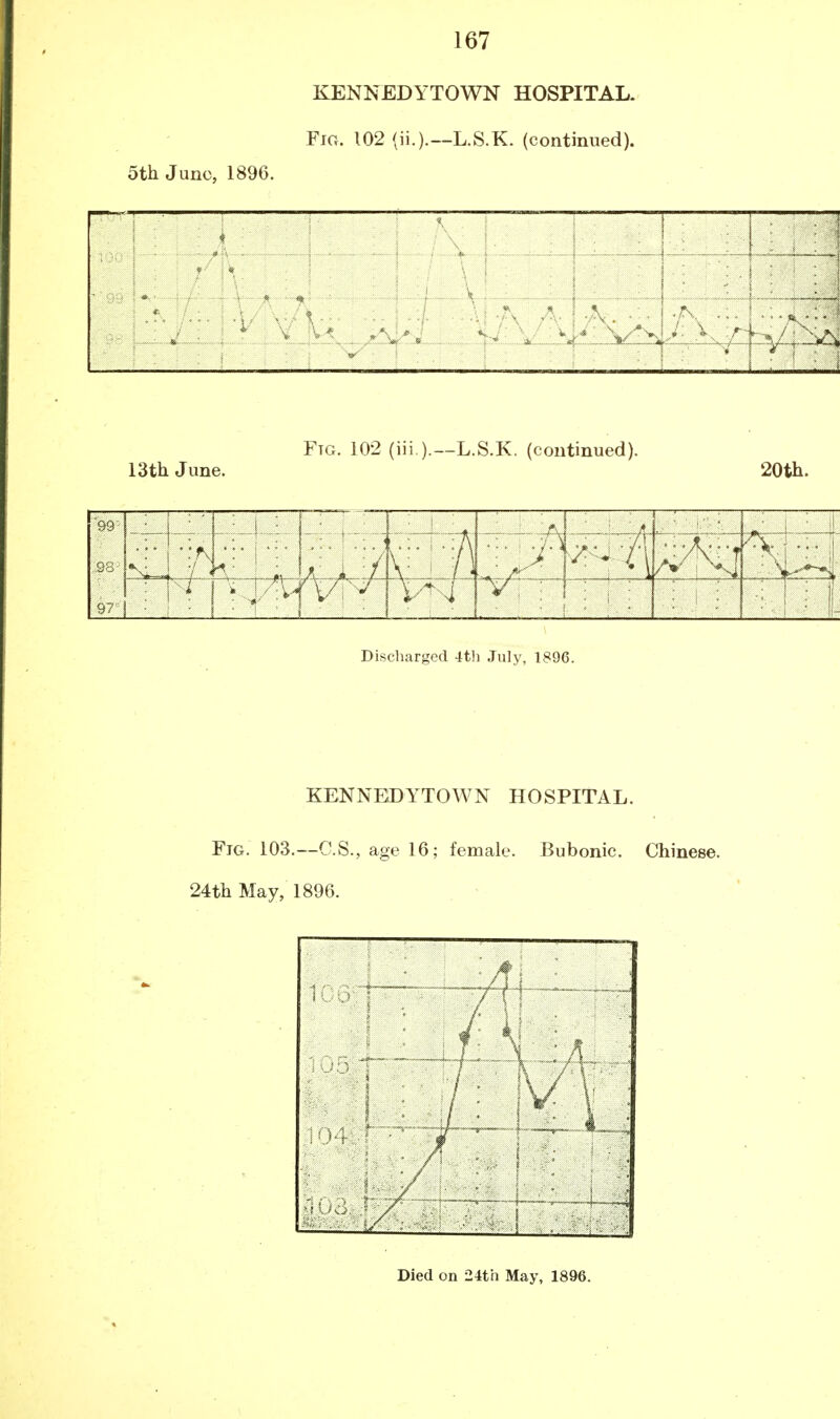 KENNEDYTOWN HOSPITAL. Fig. 102 (ii.).—L.S.K. (continued). 5th June, 1896. ; I 1 ; : i .*,..<.: .|. ..j,..'.. I...:,.; -..|„4„ „.,;V- 1 ; : 41. i • • ...^—™,„...... • 4 r >f - - ^ *' : V .A'/»• '■' 4 _»_. jL^Smf.. : - J ' \ / ' *> IS i'l * A. • • j A- '*• - ... i i Ftg. 102 (iii.).—L.S.K. (continued). 13th June. 20th. '99 98 97 .—„...., ^ *> ' 1 v' A pi - rv • s - * i • / Discharged 4th July, 1896. KEN NED YTOWN HOSPITAL. Fig. 103.—C.S., age 16; female. Bubonic. Chinese. 24th May, 1896.