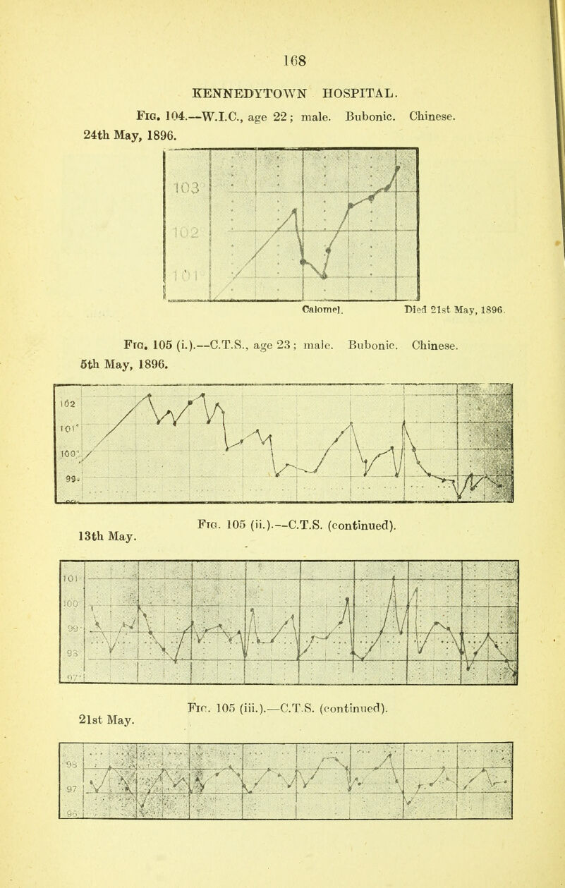 KENNEDYTOWN HOSPITAL. Fig. 104.—W.I.C, age 22; male. Bubonic. Chinese. 24th May, 1896. 1 f . ' 1 1 ■  ! * ■ : / : # I | ; 1 1 1 / i \ I 1/ ' ! 1 ! ■ ! Calomel. Died 21st May, 1896. Frc. 105 (i.).—C.T.S., age 23; male. Bubonic. Chinese. 5th May, 1896. Ftg. 105 (ii.).— C.T.S. (continued). 13th May. 1 0 i - k- L ': 10 0 ill _ ' /| • , A: ^ ~  ■■ \ '■ '■■ K-rr' ~\_ ?< I\' / Vi 17p 1 7 'XI :' 1.. - V 1 \ * Q 7 ' —^ .... ../[■V;, : Na * / ' : : — ;. ¥ ■»• \ r:-T7 —;—- „ f ' , : ! v. Fin. 105 (in.).—C.T.S. (continued). 21st May.