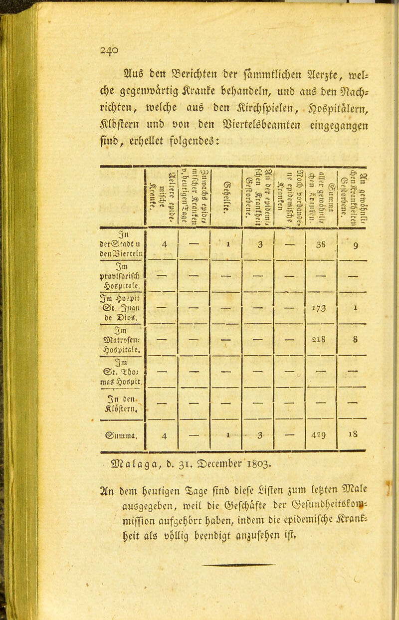 246 2luS ben ^md)k\i ber fammtlic&cn SIcrjte, mU d)t gcgemv^rtig ^miU hdjanhcUi, unb aug ben ^ad): vid)tcn, m\d)t an^ ben ^trd;fpielen, S^ogpttalern, ^(of^crn unb Don ben 53lcrtelgbeamtcn eingegangen ft'nb, crr;cttct folgcnbe^: 5 5 'UJ *-» ^ ^ ra ^ TP 2 •» 3 = i3 — 0 2 =* cr s ^ s u 3- £ S 5 - 0 a <a -y 3 4 1 3 38 9 3 in Vroetforifd) —• — — — — ©t. 3ii De Dio(J. 173 1 3m 218 8 3 m 3n 6en. ©iirama, 4 1 - 3 429 18 SKalago, b. 31. 2)ecember'i8o3. 2in bem ^eutigen ^age finb biefe Siffen jum Ie|ten 9}?arc aussgcgeben, mil bie (JJefc^afte ber (53efimbf)eifdFoir- mifTion auf^e^orc ^aben, inbem bie cpibcmifc^e ^ranf-- ^iit ali ttpUig beenblgt anjufc^en i(It