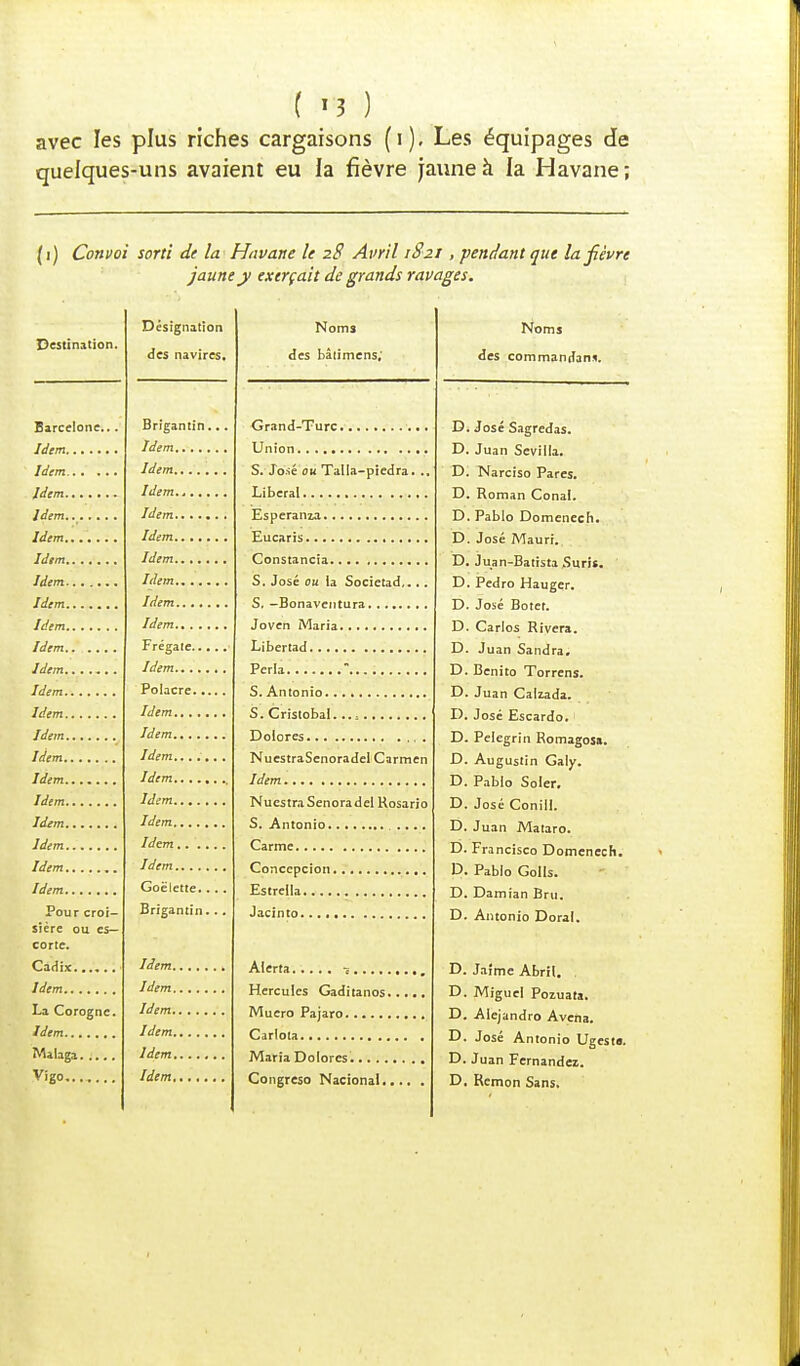 avec les plus riches cargaisons (i). Les équipages de quelques-uns avaient eu la fièvre jaune à la Havane; (i) Convoi sorti de la Havane le 28 Avril 1821, pendant que la fièvre jaune y exerçait de grands ravages. Désignation des navires. Brigantin Idem,... Idem,... Idem.,.. Idem.... Idem.... Idem.. .. Idem.. .. Idem.... Idem,., . Frégate.. Idem., .. Polacre.. Idem... . Idem,,,. Idem... . Idem.... Idem.... Idem, Idem,. , Idem., .. Goélette. Brigantin Idem. Idem. Idem Idem. Idem,... Idem,.,,, Noms des bâtimens; Grand-Turc Union S. José ou Talla-piedra. ., Libéral Esperanza Eucaris Constancia S. José ou la Socictad.. . . S. —Bonaventura. ....... Joven Maria Libertad Perla  S. Antonio S. Cristobal. Dolores NuestraSenoradel Carmen Idem NuestraSenoradel Rosario S. Antonio Carme Conccpcion............ Estrella Jacinto Alerta -, Hercules Gaditanos Muero Pajaro Carlota Maria Dolores . Congreso Nacional Noms des commandan*. D. José Sagredas. D. Juan Sevilla. D. Narciso Pares. D. Roman Conal. D. Pablo Domenech. D. José Mauri. D. Juan-Batista Suris. D. Pedro Hauger. D. José Botet. D. Carlos Rivera. D. Juan Sandra. D. Benito Torrens. D. Juan Caliada. D. José Escardo. D. Pelegrin Romagosa. D. Augustin Galy. D. Pablo Soler. D. José Conill. D. Juan Mataro. D. Francisco Domenech. D. Pablo Golls. D. Damian Bru. D. Antonio Dorai. D. Jaime Abril. . D. Miguel Pozuata. D. Alejandro Avena. D. José Antonio Ugest». D. Juan Fernandez. D. Remon Sans.