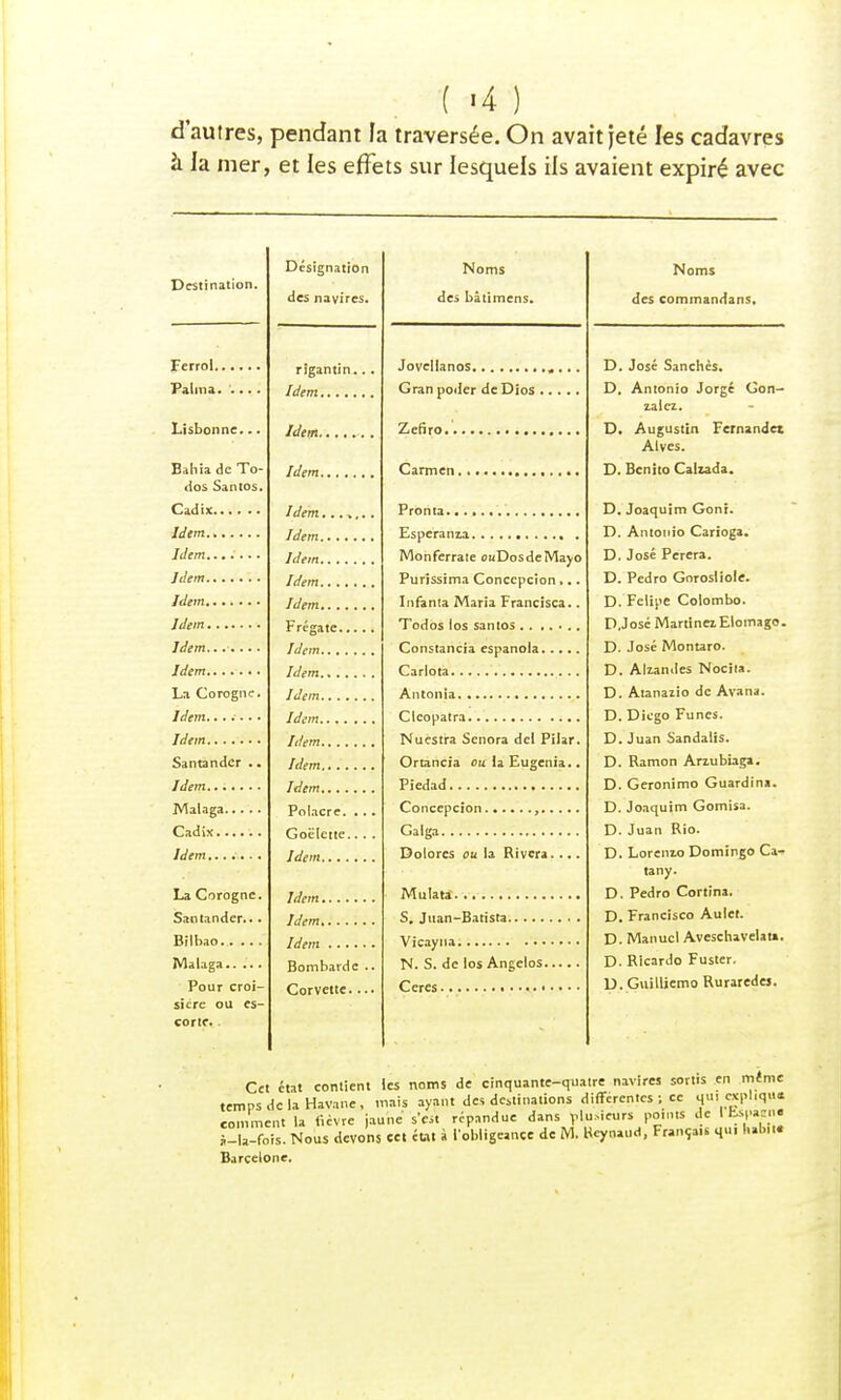 ( »4 ) d'autres, pendant la traversée. On avait jeté les cadavres à la mer, et les effets sur lesquels ils avaient expiré avec Désignation Destination. des navires. rigantin.. . Pal m a. Lisbonne» • • Bahia de To- <ios Santos. / de m... ^,.. 7.1*.*, La Corogne. Idem Santandcr . • Polacre. .. . Goélette.. . . La Corognc. Santander... Idem Bilbao Bombarde .. Pour croi- Corvette sière ou es- corte. Noms des bâtimens. Jovellanos ... Gran poder de Dios Zefiro. Carmen Pronta Esperanza Monferrate ouDosdeMayo Purissima Conccpcion ,.. Infanta Maria Francisca.. Todos los santos Constancia espanola Carlota Autonia Clcopatra Nucstra Senora del Pilar. Ortancia oula Eugenia.. Piedad Concepcion , Galga Dolores ou la Rivera.... Mulata S. Juan-Batista Vicayna N. S. de los Angelos Ccres Noms des commandant. D. José Sanchès. D. Antonio Jorgé Gon- zalez. D. Augustin Fernandet Alves. D. Benito Calzada. D. Joaquim Goni. D. Antonio Carïoga. D. José Perera. D. Pedro Gorosliole. D. Felipe Colombo. D.José MartinezElomago. D. José Montaro. D. Alzandes Nocita. D. Atanazio de Avana. D. Diego Funes. D. Juan Sandalis. D. Ramon Arzubiaga. D. Geronimo Guardina. D. Joaquim Gomisa. D. Juan Rio. D. Lorenzo Domingo Ca- tany. D. Pedro Cortina. D. Francisco Aulet. D. Manuel Aveschavelau. D. Ricardo Fuster. D. Guilliemo Ruraredej. Cet état contient les noms de cinquante-quatre navires sortis en même temps de la Havane, mais ayant des destinations différentes ; ce qui cxpliqu. comment la fièvre jaune s'est répandue dans plusieurs points de l la-fois. Nous devons ce. état à l'obligeance de M. Hcytuud, França.s qm h.b... Barcelone.