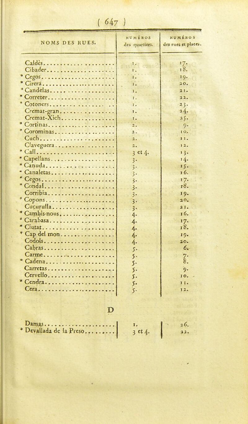 ( 6Ï7 ) NOMS DES HUES. Caldès Cibader * Cegos * Cirera * Candelas * Correter * Cotoners Cremat-gran Crcmat-Xich * Cortinas * Corominas Cuch Claveguera *CaN * Capellans. , * Canuda . * Canaletas * Cegos * Condal Corribia _ * Copons Cucurulla * Cambis-nous * Carabasa , * Ciutat * Cap del mon Codols Cabras Carme ^ * Cadena Carrelas Cervello * Cendra Cera D Damas. * DevalJada de la Preso NUMÉROS des quartiers. 3 « 4- 3 5 3 3- 3- 3- h A A 4 4 4 5 5 5 5 S S- 5- I. 3 « 4- NUMERO S des rues et places. 26. 32.
