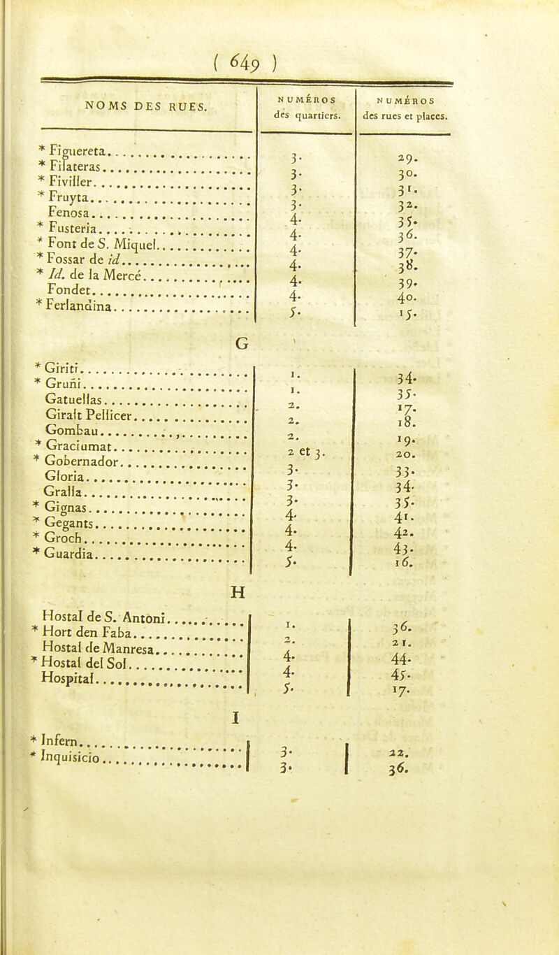 NOMS DES RUES. * Figuereta * Filateras * Fiviller * Fruyta Fenosa * Fusteria....... . * Font de S. Miquel. * Fossar de id * IJ.de h Mercé... Fondet * Ferlandina , N UMEROS des quartiers. 3 3 3- 3- 4 4 4 4 4 4 N U MÉB O S des rues et places. 29 3° 3' 3a 35 3^ 37 3* 39 40 * Gin ti. * Grunr. Gatuellas Girak Pellicer. Gombau ' Graciumat... Gobernador.., Gloria Gralla Gignas Gegants Groch Guardia Hostal de S. Antoni. Hort den Faba. Hostal de Manresa.. Hostal de! Sol Hospitaf H 1. 1. 2. 2. 2. 2 et 3. 3- 3- 3- 4- 4- 4- 5- 4- 4- 5- 34 35 18 '9 20 33 34 35 4' 42 43 16, 3*- 2 r. 44. AS- '7- Infern.... Jnquisicio, 22. 3*.