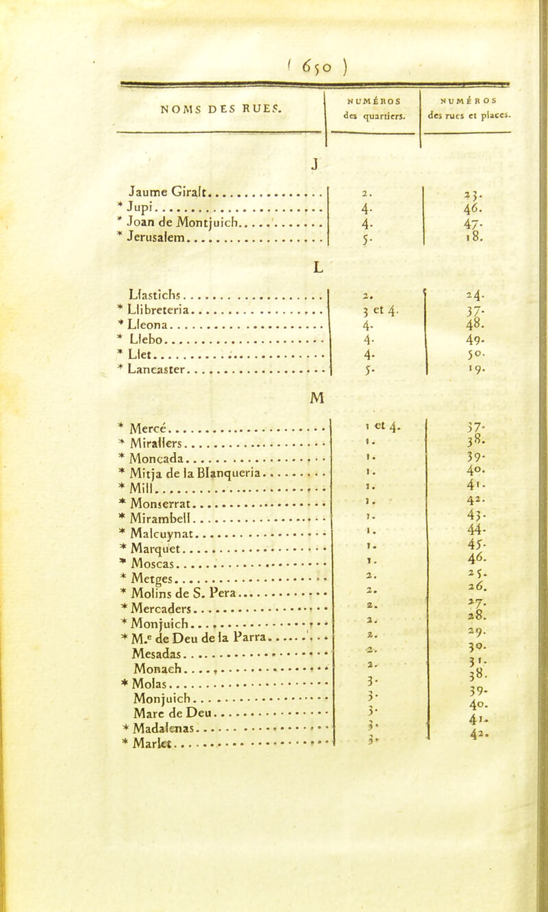 NOMS DES RUES. NUMÉROS des quartiers. numInos des rues et places. Jaume Giralt * Jupi * Joan de Montjuich. * Jérusalem 4- 4- S- 23. 46. 47- Llastîchs.. * Llibreteria. * Lleona... . * Llebo * Llet * Lancaster. M * Mercé * Mirallers * Moncada * Mitja de la Blanqueria • *Mill * Monserrat * Mirambell * Malcuynat * Marquet * Moscas . * Metges * Molins de S. Pera * Mercaders.. - * Monjuich... t * M.e de Deu de la Parra. Mesadas Monach.. * Molas Monjuich Mare de Deu * Madalenas * Marlct 5 et 4. 4- 4- 4- y- 1 et 4. t. 1. 1. 1. 1. 1. 1. 1. 1. 2. 2. 2. 2. 2. a. 3- >• 3- v i*