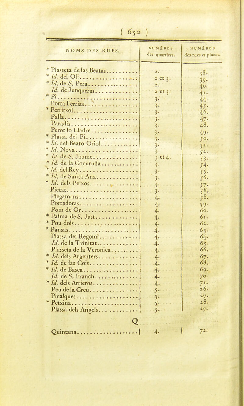 NOMS DES RUES. * Plasseta de fas Beatas.. * Id. de! Oit *7^.de S. Pera Id. de Junqueras *Pi .. Porta Ferrisa * Petritxol Palla Paradis Perot lo Lfadre * Plassa del Pi * Id. del Beato Oriol * Id. Nova * Id. de S. Jaiime * Id. de la Cocurulfa.... *Id. deIRey * Id. de Santa Aria * Id. dels Peixos Pietat Plegamans Portadoras Pom de Or * Pafma de S. Just * Pou dois * Pansas Plassa dei Regomi.... Id. de fa Trinitat Plasseta de fa Veronica. * Id. defs Argenters.... * Id. de fas Cofs * Id. de Basea Id. de S. Franch * Id. dels Arriéras Peu de la Creu Picafques * Petxina Plassa dels Angefs.... NUMEROS des quartiers. NUMEROS des rues et places. 2. ,0 38. 2 et 3. 39> 2. 40. 2 et 3. 4t. 3- 44. •y 3- 45- 3- 46. )• 47- 3- 4». 3; 49. 3- 50. 3* 5'- 3- .... . 52- 53- 3- 54- 3- 55- 3- 56. 3* 5e«' 3- 4- >-8. 4- 59- 4- /Cri OO. 4> 4- 62. 4- 63. 4- 64. 4- °>- 4* 66. 4- 67! 4- (58. 4- 69. 4- 70. 4- 7»- 5- 26. 5- 27. 5- 28. 5- 2Ç. Quîntana. 72.