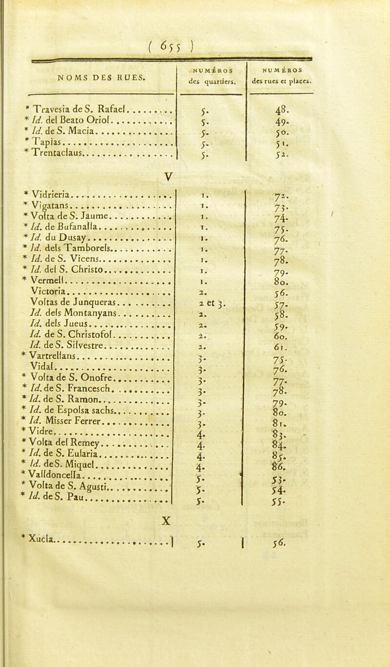 ( ^55 ) NOMS DES RUES. * TYavesia de S. Rafaeî. *Id. de! BeatoOriol. ... * Id.de S. Macia * Tapias , * Trentadaus NUMÉROS des quartiers. nu me nos des rues et places. 48. 49. JO. 5'- 5*- * Vidricria * Vigatans , * Voita de S. Jâume.. * Id. de Bufanafla * Id. du Dusay * Jd. dels Tamborels.. * Id. de S. Vrcens.... * Id. del S. Christo... * Vermeil , Victoria Voltas de Junqueras. Id. defs Montanyans. Id. dels Jueus Id. de S. ChristofoL . Id. de S. Silvestre... Vartrelfans Vidal Vofta de S. Ortofre., Id.de S. Francesch. , Id. de S. Ramon Id. de Espolsa sachs.. Id. Misser Ferrer.... Vidre Voita de! Remey.... Id. de S. Eularia.... Id. de S. Miquel Vaildoncella Voita de S. Agusti.. . Id. de S. Pau...... X Xucla. 1. 1. 1. 1. 1. 1. 1. 1. 2. 2 et 3. 2. 2. 2. 2. 3- 3- 3- 3- 3- 3- 3- 4- 4- 4- 4- 72- 73- 74- 7$- 76. 77- 78. 79- 80. 56. 58. 59- 60. 61. 75- 76. 77- 78. v- 80. 8.. 84. 2'- 86. 53- SA- 5S-