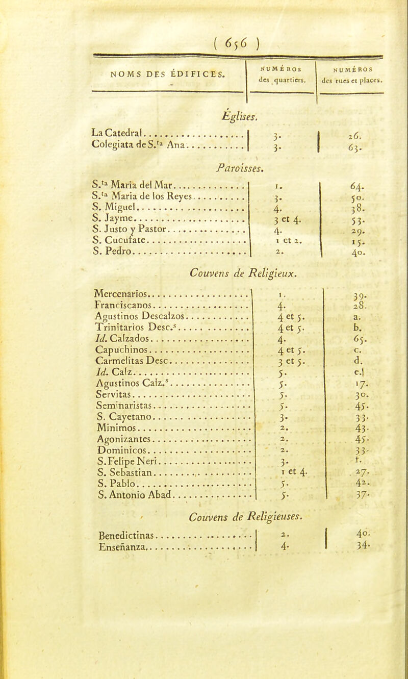 NOMS DES ÉDIFICES. HUMÉ ROS des quartiers. NUMÉROS des rues et places. Églises. La Catedral Colegiata deS.'1 Ana. Paroisses. S.ta Maria del Mar S.ta Maria de ios Reyes. S. Miguel. S. Jayme S. Justo y Pastor S. Cucufate S. Pedro 4- 3 et 4. 4- 1 et 2. 2. Couverts de Religieux. Mercenarios Franciscanos Agustinos Descalzos. Trinitarios Desc.s.. ld. Calzados Capuchinos Carmelitas Desc.... ld. Calz Agustinos Caiz.s... Servitas Seminaristas S. Cayetano Minimos Agonizantes Dominicos S.Felipe Neri S. Sébastian , S. Pabio S. Antonio Abad... Benedictinas. Ensefunza... 26. 63. 64 5° 38 53 29 '5 40 4. 28. 4 et 5. a. 4 et t. b. 4- 65. 4 et;. c. 3 et5- d. 5- e.l S- '7- 5- 30. 5- 4î- 3- 33- 2. 43- 2. AS- 2. 33- 3- t. 1 et 4. ■ 27- 42. 5- 37- euses. 2. ; 40. 34-