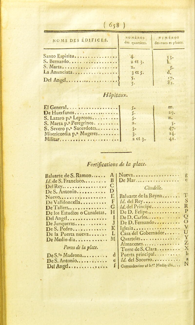 NOMS DES ÉDIFICES. Santo Espiritu. S. Bernardo. .. S. Marta La Anunciata. Del Angel.... NUMEROS des quartiers. 4- 2 et 3. 2. 3« S- J. 3- hvmchos des rues et places. Si- k. IS. Hôpitaux. El General De Huerfanos S. Lazaro p.1 Leprosos... S. Marta p.a Peregrinos. . S. Severo p.a Sacerdotes.. Misericordia p.a Mugeres. Militar. S- m. s- 29. s- n. 2. S- 3- 47- 3- 14. 2 et 3. 41. Fortifications de la place. Baluarte de S. Ramon A ld. de S. Francisco B DeIRey C De S. Antonio D Muevo E DeValldoncella F DeTalIers. G De los Estudios o Canaletas. H Del Angel I De Junqueras •••• J De S. Pedro K De la Puerta nueva L DeMediodia M Portes de la place. De S.,a Madrona i De S. Antonio. e Del Angel............... f Nueva.. g De Mai- c Citadelle. Baluarte de la Reyna T ld. deIRey.. S ld. del Principe R De D. Felipe P De D.Carlos Q De D. Fernando O Iglesia V Casa del Gobernador U Quarteles Y Almacenes Z Torre de S. Clara X Puerta principal b ld. del Socorro a Comunicaiion ») b.'î Medio dia,. .. N