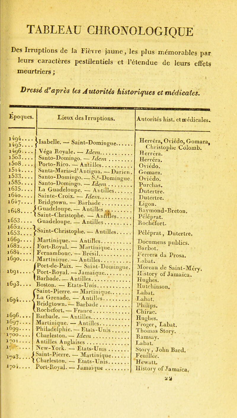 TABLEAU CHRONOLOGIQUE Des Irruptions de la Fifevre jaune, les plus m^morables par leurs caractferes peslilentiels et I'^tendue de leurs eflfels meurtriers; DresU d*apres ks Autoritis historiques et mMicales. Epoque 1494. 1495. 1496. i5o3. i5o8. a5i4. i533. i585, i635. i64o, 1647. x648. 1653. i652. i653., 1669.■ 1682.. 1684., 1690.. Lieux des Irruptions. 1691. 1693. 1694., 1696., 1697., 1699., •1700., 1701., !• . ' . . 1703....< ►Isabelle. — Saint-Domiugue Vega Royale Idem Santo-Domingo. — Tdeni Porto-Rico AniiiJes Sanla-Maria-d'Antigua Daricn Santo-Domingo S.'-Domingue Santo-Domingo. —Idem ....... La Guadeloupe. — Antilles Sainle-Croix. — Idem Bridgtown. — Barbade J Guadeloupe. — Antilles , ISaint-Christophe. — Aufffles Guadeloupe Antilles Saint-Christoplie. — Antilles Martinique.— Antilles Fort-Royal. — Martinique. Feruambouc. — Bresil Martinique. —Antilles Port-de-Paix. — Saint-Domiugue. •i Port-Royal. —Jamaique 'Barbade Antilles Boston. — Etals-Unis ^Saint-Pierre. — Martinique jLa Grenade. — Anlillis......... \ Bridgtown. — Barbade vRocheforl.— France Barbade. — Antilles Martinique. — Antilles Philadelphic. — Etals-Unis Charleston, — Idem Antilles Anglaises Mew-York. — Elats-Unis Saint-Pierre. — Martinique Charleston. — Elats-Unis Porl-Rojal. — Jamaique I Aulorites hist, etneedicales. Herrera, Oviedo, Gomara, Christophc Colomb. Herrera. Herrera. Oviedo. Gomara. Oviedo. Purcbas. l)uterlre. Dulertre. Ligon. Raymoud-Breton. Peleprat. Rocbefort. Peleprat, Dutertre. Documens publics. Barbot. Ferrera da Prosa. Eabat. Moreau de Saint-Mery. History of Jamaica. Hughes. Hutchinson. J-.abat. Labat. Philips. Chirac. Hughes. Froger, Labat. Thomas Story. Ramsay. Labat. Story, John Bard. Feuiliee. Hewatt. History of .Tamaica,