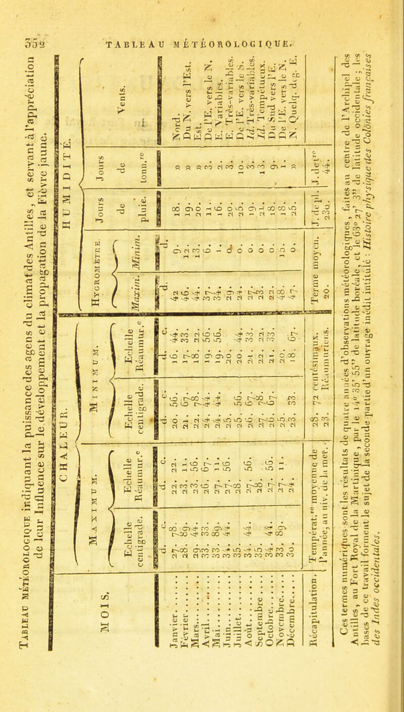 332 o PI c a. « S « « .-2 in S p c ^ & rt > IT. •<» ft-—1 H » c <u O 4) a o -a p 1-1 eq -< H TABLEAU MixiOROLOGI QUE. H P X 2 is lift ^ UJ o - w t- 4)^ > P -J . • -« TS ^ 3 H-3 rtco o m ty>. 00 OlO -^lO (T>-'GOCOiO W.i3 o ■ un o r-O CO w i J s 1 W-S M < J — aJ 1 u 1- ■ w = . u I. o Ci H (O ^ ^ to in CO Oj* ro o% # 1^30 CO 00 <t< --1- CO r-co (Tifo CO -,-« in ^i- vo -jJ* ro o M c< cico.-ocococococococo 1—I O « r 1-5 tH -j -5 ^ u. 2 C _-3 ■S ^ >• cj ■i ) ^ _. 9 OMCOiO-OC 1 « O O O -O o Hygro: Maxim. 1 1'^ lo r---* 31 * c-^co n CO 1 -<)<<j.^.-o.-o M rf ct c< ff-^j--* o a . '-' o K - «3 50 -d « CB » E a o - Hi, 'El