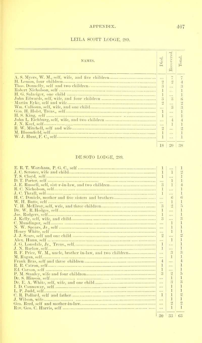 LEILA SCOTT LODGE, 289. NAMES. A. S. Myers, W. M., self, wife, and live children. IT. Lemon, four children Thos. Donnelly, self and two children Robert Nicholson, self H. G. vSalzeiger, one child .lolin Edwards, self, wife, and four children ^lartin Eyke, self and wife Win. Calhonn, self, wife, and one eliild Geo. H. Ilolst, Treas., self H. 8. Kins, ^elf .John L. Eichhurg, self, wife, and two children .... .J. N. Keef, self 11. W. Mitchell, self and wife M. Bloonilield, self W. J. Hunt, E. C, self DE SOTO LODGE, 299. E. R T. Worsham, P. G. C., self .1. C Scronce, wife and child T. S. Clovd, self D. T. Poster, self .1. E. Russell, self, sist T-in-law, and two children R. C Nicholson, self .J. C. Thrall, self H. C. Daniels, mother and live sisters and brothers W. 11. Bults, self V. H. McElrov, self, wife, and tliree children Dr. W. R. Hodges, self .Jos. Rodgers, self J. Kelly, self, wife, and child C. jMundinger, self N. W. Spears, Jr., self Henry White, self .1. J. Sears, self and one child Alex. Hunn, self J. G. Lonsdale, .Jr., Treas., self .J. N. Barlow, self B. F. Price, W. M., uncle, brother in-law, and two children.. M. R igan, self Frank Bras, self and three children R. R. Catron, self Ed. Corson, self P. M. Stanley, wife and four children Dr. S. Hinson, self Dr. E. A. White, self, wife, and one child I. D. Connowav, self L. P. Judd, self C. R. Pollard, self and father J. Wilson, wife Geo. Reed, self and mother-in-law R^v. Geo. C. Harris, self Die.l. -3 > 2 7 2 7 4 3 3 1 1 1 ; 3 3 (! 2 2 o 3 1 1 1 1 4 4 1 1 2 1 1 1 1 18 ~; 20 38 ± 1 1 1 2 1 X 1 1 1 o O 1 4 i 1 1 1 6 6 1 1 Q O 2 5 i 1 i 1 Q O 3 1 1 1 1 1 1 2 2 1 1 1 ± 1 1 1 3 3 1 1 4 4 1 1 1 1 3 2 5 1 1 3 3 ] 1 1 1 1 1 2 ] 1 2 2 1 1 30 33 63