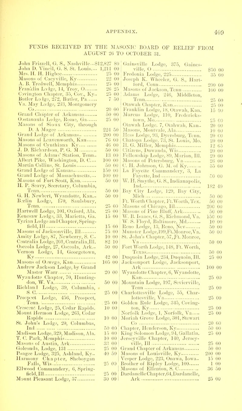 FUNDS EECEIVED BY THE MASONIC BOARD OF BELIEF FEOM AUGUST 20 TO OCTOBER 31. John Frizzell, G. S., Nashville...§1-2,827 John D. Vincil, G. S. St. Louis.... 1,211 Mrs. H. H. Higbee 25 Ma.sons of Cacyville, Ky 22 A. B. Tredwell, Meuiphia 25 Franklin L') Ige, 14, Troy, 0 20 C'lvington Chapter, 35, Gov., Ky.. 25 Butler L-» jge, 272, Butler, Pa 7 Va. May Lodge, 233, Montgomery Co 20 00 Grand Chapter of Arkansas 50 00 Ojstanaula Lodge, Rome, Ga 25 00 Masons of Sioux City, through D. A Magee 224 50 Grand Lodge of Arkansas 200 00 Masons of Leavenwortli, Kan 70 00 Masons of Gvnthiana Kv 40 00 J. D. Richardson, P. G. M 50 00 Masons of Adams' Station, Tenn.. 13 00 Albert Pike, Washington, D. C... 100 00 Martin Collins, St. Louis 50 00 Grand Lodge of Kansas 150 00 Grand Lodge of Massachusetts..-. 100 00 Masons of Fort Scott, Kan 50 00 H. P. Seavy, Secretary, Columbia, Tenu... .50 00 G. H. Newbert, Wyandotte, Kan... 50 00 B.'rlin Lodgt-, 170, Saulsburv, Tenn 25 00 Hartwell Lodge, 101, Oxford, Ala. 25 00 Kenesaw Lodg:-, 33, Marietta, Ga. 15 00 Tyrian Lodge and Chapter, Spring- field, 111 15 00 Masons of Jack.sonville, 111 75 00 Amity Lodge, 87, Newberrv, S. C 10 00 Centralia Lodge, 201, Centralia,111. 82 10 0.sceola Lodge, 27, Osceola, Ark... 50 00 Vernon Lodge, 14, Georgetown, Ky 42 00 Masons of 0.;\vego, Kan 105 00 Andrew .Jackson Lodge, by Grand Master Warr 20 00 Wyandotte Chapter, 70, Hunting- don, W. Va 50 00 Richland Lodge, 39, Columbia, S. C 25 00 Prosp?ct Lodge, 456, Prospect, Tenn. • 25 00 Crescent Lodge, 25, Cedar Rapiils. 10 00 Mount Hermon Lodge, 203, Cedar Rajdds 10 00 St. .John's Lodge, 20, Columbus, Ind 50 00 Madison Lodge, 329, Madison, Ala. 15 00 T. C. Park, Memphis 10 00 Masons of Austin, Ark 33 00 Golconda, Lodge, 131 25 00 Poagee Lodge, 325, A.shland, Ky- 40 50 Harmonv Chapter, Sheboygan Falls, Wis... 25 00 JOlhvnnd (Jommandery, 0, Sprinif- iield,Ill .■ 25 00 Mount Pleasant Lodge, 57 30 00 (iainsville Lodge, 375, Gaines- ville, O $.30 00 Fredonia Lodge, 225 35 00 Joseph K. Wiieeler, G. S., Hart- ford, Conn 200 00 Masons of Jackson, Tenn 100 00 Adams Lodge, 240, Middleton, Tenn 25 00 Otawah Chapter, Kan 25 00 Franklin Lodge, 18, Otawah, Kan. 15 00 Marcus Lodge, 110, Fredericks- town, Mo 25 00 Otawah Lodge. 7, Olahwah, Kan.. 20 00 Masons, Montvale, Ala lo 00 Hess Lodge, 93, Dyersburg, Tcini. 20 CO C:hatopa Lodge, 73, St. Louis, Mo. 20 00 H. G. Miller, Mempliis 12 05 Citizens, iJuwaiida, Wis 20 00 Fellowship Lodge, 89, Marion, 111. 20 00 Masons of Petersburg, Va 20 00 C. H. Johnson, G. M. of Ky 35 00 La Fayette Conunandery, 3, La Fayette, Ind  50 00 W. H. Smythe, G. S., Indianapolis, Ind 182 40 Bay City Lodge, 129, Bay City, Mich .. 50 00 Ft. Worth Chapter, Ft. Worth, Tex. 50 00 Masons of Chicago, 111 200 00 Ma.sons of Pine Bluff', Ark 50 00 W. B. Isaacs, (i. S., Richmond, Va. 150 00 W. S. Floyd, Baltimore, Md 10 00 Reno Lodge, 13, Reno, Nev 50 00 Munster Lodge,199,Ft.Monroe,Va. 50 00 St. John's Chapter, 57, JFt. Monroe, Va 50 00 Fort Worth Lodge, 148, Ft. Worth, Texas 50 00 Duquoin Lodge, 234, Du<iuoin, 111. 25 00 Jacksonport Lodge, Jacksonport, Ark 100 00 Wyandotte Chapter, 0, Wvandotte, Kan . 25 00 Mountain Lodge, 197, Sevierville, Tenn 25 00 Charlottesville Lodge, 55, Char- lottesville, Va 25 00 Golden Rule Lodge, 345, Coving- ton, Ky 25 00 Norfolk Lodge, 1, Norfolk, Va 25 00 ]\Ioriah Grove Lodge, 301, Stewart Co 20 00 Chapter, Henderson, Ky 50 00 King Solomon Lodge, 94, Gallatin. 25 00 Jerseyville Chapter, 140, Jersey- ville, 111 25 00 Grand Chapter of Arkansas 50 00 Masons of Louisville, Ky 200 00 Vesper Lodge, 223, Onawa, Iowa.. 15 00 Brother of Ripley Lodge, 100 1 00 Masons of Ellenton, S. C 36 50 Darda nelle Chapter,04, Dardanelle, Ark 25 00