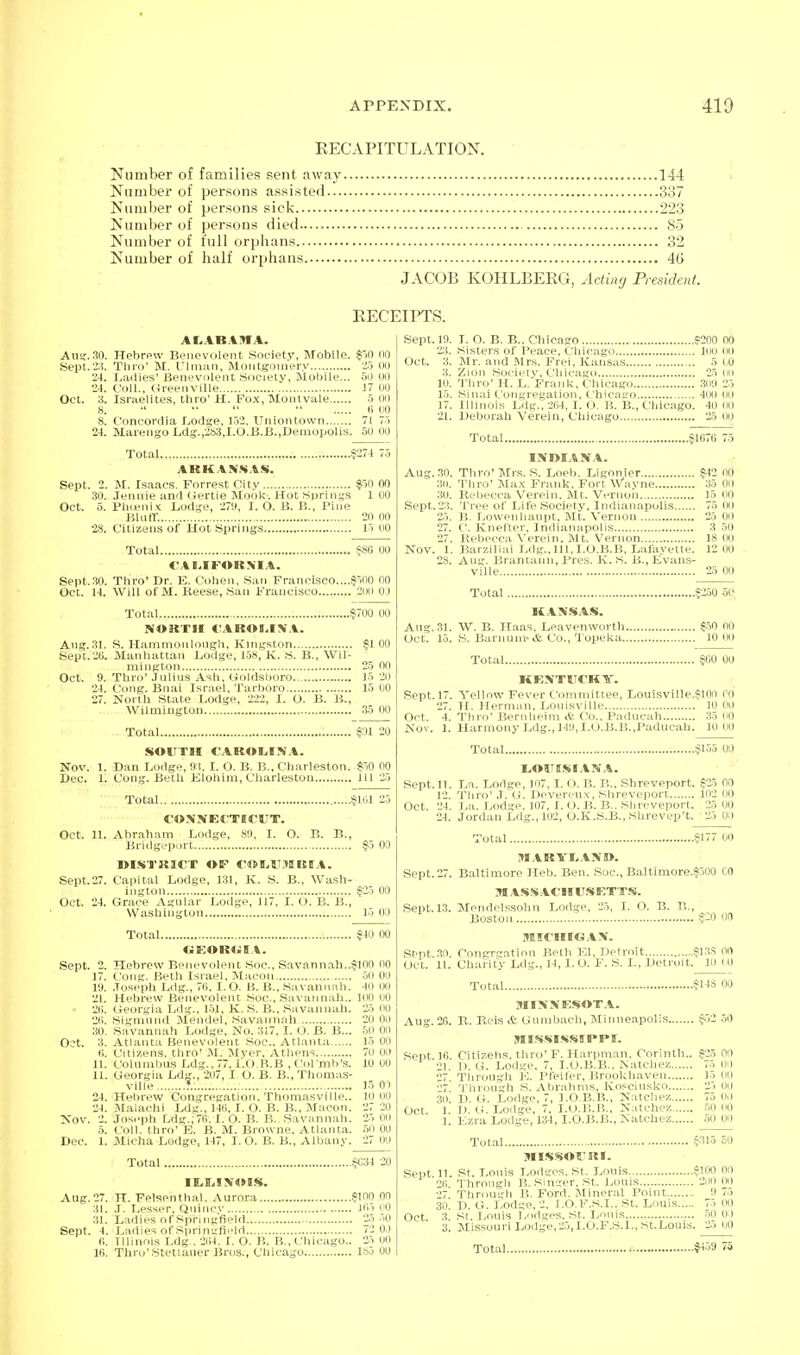 EECAPITULATION. Number of families sent away 144 Number of persons assisted 337 Number of persons sick 223 Number of persons died 85 Number of full orphans 82 Number of lialf orphans 46 JACOB KOHLBEKG, Acting President. EECEIPTS. Au?. 30. Hphrpw Benovolent Society, Mobile. $)n 00 Sept.23. Tlirii' M. rimaii, Miiutgoinery 2.5 00 24. Ladies' Beiiev(Jleiit .Society, Mobile... 50 00 24. Coll.. Greenville 1 00 Oct. 3. Israelites, tliro'H. Fox, Moiitvale 5 00 s. ti 00 8. Concordia Lodge, 1.52. Uniontown 71 75 24. Marengo Ldg.,2S3,I.O.B.B.,Demopolis. 50 00 Total $274 75 Sept. 2. M. Isaacs. Forrest City $50 00 30. Jennie and (iertie Mook. Hot Springs 1 00 Oct. 5. PlKenix Lodge, 27!», I. O. B. B., Pine Blntr. 20 00 28. Citizens of Hot Springs 15 00 Total $813 00 CAMFORMIA. Sept.30. Thro' Dr. E. Cohen, .San Francisco....$500 00 Oct. 14. Will of M. Reese, Sau Frauci.seo 2oi) OJ Total $700 00 NORTH OAKOI.ISfA. Ang.31. S. Hammonlongli, Kingston $1 00 Sept.26. Manhattan Lodge, I5S, K. .S. B., Wil- mington 25 00 Oct. 9. Thro'.Tulius Ash, Uoldsboro 15 20 24. Cong. Bnai Israel, Tarboro 15 00 27. North State Lodge, 222, 1. O. B. B., Wilmington 35 00 Total. $:U 20 SOITTII CAROL,INA. Nov. 1. Dan Lodge, 93, I. O. B. B., Charleston. $50 00 Dec. 1. Cong. Beth Elohim, Charleston Ill 25 Total $1«1 25 CONNECTICUT. Oct. 11. Abraham Lodge, 89, I. O. B. B., Bridgeport $5 Oi) DI.STKICT OF COIiU.IIRIA. Sept.27. Capital Lodge, 131, K. S. B., Wash- ington $25 00 Oct. 24. Grace Agular Lodge, 117, I. O. B. B., Washington 15 00 Total $10 00 OEOR4>iI.4. Sept. 2. Hebrew Benevolent Soc, Savannah..$100 00 17. Cong. Beth Israel, Macon .50 00 19. .Toseph Ldg., 7(i. I.O. B. B., Savannah. 40 00 •21. Hebrew Benevolent Soc, Savannah.. 100 00 • 28. Georgia Ldg.. 151, K. S. B., Savannah. 25 00 2B. Sigmnnd Mendel, Savannah 20 00 30. Savannah Lodge, No. 317,1. O. B. B... .50 00 0?t. 3. Atlanta Benevolent Soc, Atlanta 15 00 li. Citizens, thro' M. Mver. Athens 70 00 11. CoUiinbus Ldg..77,1.O B.B ,Col'mb's. 10 UO 11. Georgia Ldg., 207, I, O. B. B., Thomas- ville 15 01 24. Helirew Congregation. Thomasville.. 10 00 24. Maiachi Ldg., 146, I. O. B. B., Macon. 27 20 Nov. 2. Joseph Ldg.,76.1. O. B. B.. Savannah. 25 00 5. Coll. thro' E. B. M. Browne. Atlanta. .50 00 Dec 1. Micha Lodge, 147, I. O. B. B., Albany. 27 00 Total $034 20 Aug.27. H. Felsenthal. Aurora $100 00 31. J. Lessnr, Qiiinev 165 (lO 31. L;idii>s otSpnngfield 25.50 Sept. 4. Liidies of SpringflHld 72 OJ 6. Illinnis I.dg,, 264. I. O. B. B., Chicago.. 25 00 16. Thro'Stetiaiier Bros., Chicago 185 00 Sept. 19. I. n. B. B.. Chicago S200 00 2:i. sisters of Peacn, Cbirago loo (ill Oct. 3. Mr. and .Mrs. Frci, Kansas 5 00 3. Ziiiii Siii ii-tv, Cliii-agci 25 01) 10. 'I'luo' H. L. Frank, Chicago 309 25 15. .Sinai Congregation. Chicago 400 00 17. Illinois Ldg., '264, I. O. B. B., Chicago. 40 00 21. Deborah Verein, Chicago 25 oo Total $1676 75 IN»IAN.A. Aug. .30. Tbro'Mr.s. S. Loeb. Ligonier $42 00 30. Thro' Jlax Frank, Fort XVayne 35 00 30. Rebecca \'erein. Mt. Vernon 15 00 Sept.23. Tree of lAh- Society, Indianapolis 75 0(1 25. B, Lowellhaii|it, Mt. Vernon 25 00 27. C. Knelter, Indianapolis 3 .50 27. Rebecca Verein. M t. Vernon 18 00 Nov. 1. Barzillai Ldg.,Ill,I.O.B.B, Lafayette. 12 00 28. Ang. Brantann, Pres. K. S. B., Evans- ville 25 00 Total $:50 50 HXSSAS. Ang. 31. W. B. Haas, Leavenworth $50 00 Oct. 15. S. Bariiuni-& Co., Topeka 10 oo Total $60 00 KENTUCKY. Sept. 17. Yellow Fever Committee, Louisville.$10n ro 27. H. Herman, Louisville 10 00 Oct. 4. Thro'Bernheim A C:o., Paducah 3.) no Nov. 1. Harmony Ldg., 149,1.0.B.B.,Paducah. 10 oo Total $155 01) tOUE.SIANA. Sept. 11. La. Lodge, J07, I. O. B. B.. Shreveport. $25 nO 12. Tliro' J. G. Deveren.v:, Shreveport 102 no Oct. '24. La. Lodge. 107, I. O.B. B.. Shreveport. 25 00 24. Jordan Ldg., 102, O.K.S.B., Shrevep't. 25 00 Total $177 00 M.VRYI.ANI>. Sept.27. Baltimore Ileb. Ben. Soc, Baltimore.$500 CO MASSACHUS F.TTS. Sept. 13. Mendol.ssolm Lodge, '25, I. O. B. B., Boston : $20 00 .1HCHIG.VN. St'pt.30. Congrgation Beth El, Detroit $13.S 00 Oct. 11. Charity Ldg., 14, I. O. F. S. I., Detroit. 10 i 0 Total $'-18 00 MINNESOTA. Aug. 26. R. Reis & Gumbach, Minneapolis $52 .50 MISSISSIPPI. Sept. 16. Citizehs. thro'F. Ilarpman, Corinth.. $25 no ■^1 II G. Lodge, 7, I.O.B.B., Natchez 75 00 27 Through K. Pfeifer, Brookhaven 15 00 7 Tlii'iiugh S. xVbralims, Kosciusko 25 00 30. D. G. Lodge, 7, LO.B.B., Natchez 75 00 Oct. 1. D. G. Lodge, 7. I.O.B.B.. Natchez .50 no 1. Ezra Lodge, 134,1.O.B.B., Natchez .50 UO Tot.al $^»5 SO MI.SSOURI. Seiit 11. St. Louis Lodges, St. Louis $100 00 fi Througli B. Singer, .St. Louis -JiiO oo ■27 Through B. Ford. Mineral Point 9 75 30. D. G. Lodge, 2, I.O.F.S.I.. St. Louis 75 no Oct 3. St. Louis Lodges, .St. Li>uis .5n O) 3. Missouri Lodge,25,I.O.F.S.I.,St.Louis. 25 00 Total - ^59 75