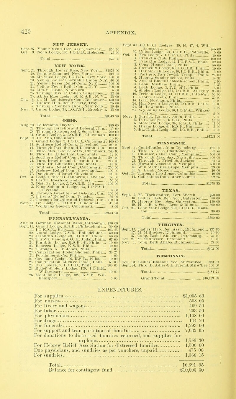 NEW JERSEY. Sept.27. Youns Men's Heb. Ass'n,Newark SoD 00 Oct. 3. Noali Lodge, 18.3,1.O.ii.B., Hoboken... 25 00 Total S7.5 00 NEW YORK. Sept. 20. Through Henry Kice, New Vork 8187.5 00 21). Temple Emanuel, New York 212 OJ 20. Mt.Sinai Lodge, I.O.B.B., New York. 4.30 00 20. YouDgLidies'Cliaritable Union,N.V. 40 00 21. Yellow Fever Relief Com., N. Y 500 00 23. Yellow Fever Relief Com., N. Y 500 00 23. Mrs. S. Tuska, New York 5 00 23. Thrciusrli Mrs. F. Colien. Saugerties.... 33 50 25. Akiba Eier Lodge, 2f>, K.S.B.. N. Y... 25 00 Oot. 6. Dr. M. LaiKlsl)erg'.s Con., Rochester... 150 00 7. Ladies' Heb. Ben. Society, Troy 25 00 7. Through Menken Bros., New York... 19 40 Nov. 1. Union Lodge, 31,1.0.F.S.L, Brooklyn. 15 00 Total S3849 90 4»99II«>. Aug. 2:1. Collections, Dayton S80 00 23. Through Israelite and Deborah, Cin... 15 00 28. Through Seasongood ife Sons, Cin 200 CO 31. Grand Lod-e, 2, I.O.B.B., Cincinnati.. 100 00 Sept. 2. Dr. Anil, ('inci iinati 10 00 7. Grand Li>dg,\ 2. I.O.B.B., Cincinnati.. 100 00 14. Southern Relief Com., Cleveland 100 00 14. Through Israelite and Deborah, Cin... 100 0) 10. Thro' stix, Krouse & Co., Cincinnati.. 240 00 ](>. Thro' Dr. Lilienthal, Cincinnati 12 00 21. Southern Relief Com.. Cincinnati 500 00 •24. Thro, Israelite and Deborah, Cin 217 00 24. Thro' Dr. Lilienthal, Chicinnati 15 00 27. Southern Relief Com., Cincinnati 230 00 27. Hebrew Relief Com., Cleveland 100 00 27. Daughters of Israel, Cleveland 100 03 Oct. 3. Lodges, thro'H.Janowitz, Cleveland. 50 00 3. Bertha Eberhard and others 50 00 3. Dist. <ir. Lodge, 2, I.O.B.B., Cin 100 00 3. King Solomon Lodge, Zi, I.O.F.S.I., Cleveland 5 00 fi. Through Israelite and Heburah, Cin... 100 00 7. Citizens'Relief Com., Toledo 50 00 2'.. Through Israelite and Deborah, Cin... 100 00 Nov. 1.3. Gr. Lodge, 2, I.O.B.B., Cincinnati 41 20 22. Wolfgang Speyer, Cincinnati 8 00 Total 82(343 20 IPENXSYI^VANIA. Aug. 31. German National Bank, Pittsburgh. 870 00 Sept. 11. Grand Lodge, K.S.B., Philadelphia... .30 00 13. I.O.K.S.B., Erie 103 '25 20. Grand Lodge. K.S.B., Philadelphia... 50 00 20. .Teshurun Lo.lg>\ .39. I.O.B.R., Phila... 50 00 23. Thro'S. VendiL; cic (;. H. Judah, Phila. 67 00 23. Franklin Lml^'.', K.S.R., 43, Phila 10 00 23. Rebecca Lodije, K.S.B., Phila 10 00 23. Through A. T. Jones, Phila 19 00 23. Congregation Rodef fSholem, Phila... 3fi 23 ■23. Potsdamer cfe Co., Phila 4 00 24. Covenant Lodge, 06, K.S.B., Phila 10 00 20. Coni;regation Mickve Israel, Phila... .50 00 26. D.G. Lodge, 6, I.O.B.B., Phila 200 00 20. Rodef Sholem Lodge, 129, I.O.B.B., Wilkesbarre 10 00 26. Montefoire Lodge, 108, K.S.B., VVil- liamsport 5 00 Sept. 30. I.e.F.S.I Lodges, 19, 16, 17, 4, Wil- lianisport $.35 OO 30. Union Lodge, 124, I.O.B.B., Pottsville. 5 00 Oct. 1. Era Lodge, 7, 1.0.F.S.I., Pbila 10 00 1. Franklin Club. Phila luo ijO •I. Fianklin Lcid;;i.. ij i.F.s.l., I'hila.. 32 00 3. Cong. Hons.. Israel, I'hila .30 00 3. Cremeiu.'c l.oa;;e. h:i, I.G.B.H., Phila... 10 no 4. Har Moriali Lod^e. in, I.G.B.H., Pliila. 5 (JO 4. I'art pn i. l ai r .(ewisli Temple. Phila. 25 IKI 4. llnbrew SniKl ly-sehool, I'hila 14 37 4. .\u^llai Kue-tli Sabbath-school, Phila. 2 90 4. LiM.ii R.is.,kani, Puila . 3 ''5 4. Leah Ld.lge, 3, F.IJ. of I. Phila 5 OO 4. Sholem Lodge. 1.34. I.O.B.Ii., Allegh'v 35 00 10. Jericho Lodge, 44, I.O.B.B., Pittsbgii .30 00 11. GeorgH Jacobs. Phila 20 00 14. Isaac NuBbaum, Phila 10 On 24. Har.Nevoh L.idse, 12, I.O.B.B., Phila. 10 00 24. M. Loweiithal. Phila 2 00 24. \Vyomini; Lodge, 16,1.0.F.S.I.,Wilkes- barre 5 00 Nov. 1. Garrick Literarv Ass'n, Phila 7 no 5. D. G. Lodge, 4, K.S.B.. Phila 15 00 5. Mordecai Lodge, .30. K.S.B. I'hila 5 00 5. Hiram Lodge, 46, K..S.B., Phila 5 00 5. EtzChaim Lodge, 205,1.O.B.B., Phila.. 5 00 Total 81221 00 TENNESSEE. Sept. 4. Contribution, from Dyersburg 8.30 on 17. Thro' A. Oehs, Chattanooga '27 75 19. Citizens', Relief Com., Memphis .500 00 21. Throuah Ma.x Sa.\, Nashville 400 00 21. Through J. Friedlnl., .laekson 52 05 23. HowardAssociatiiin.Meujphis .500 00 2.5. Will of Charles Grtipe, Memphis 29 00 .30. S. Bejah, Moscow 10 00 Oct. 14. Through Leo Jonas, Columbia 10 90 14. Collections from other sources 92 '25 Total .S1678 95 T£X.4S. Sept. 2. M. Hockstadter, Fort Worth $30 00 16. Ladies' Heb. Ben. Soc, Galveston .30 00 19. Hebrew Ben. Soc, Galveston 150 CO 19. Heb. Ben. Soc. ( Leoii <t Blum) 300 00 Oct. 24. Lone Star Lodge. 210,1.O.B.B., Hous- ton 30 00 Total S5S0 00 VIROINIA. Sept. 17. Ladies' Heb. Een. Ass'n, Richmond... ?35 00 17. M. Millheiser, Richmond 10 00 27. Cong. Rodef Sholem. Petersburg 34 00 Oct. 24. M. Millheiser. Richmond Ill 00 Nov. 1. Cong. Beth Ahaba, Richmond 24 00 Total 8103 00 WISCONSIN. Oct. 23. Ladies'Emanuel Soc. IMilwaukee $81 21 Kept. 24. Thro'D.Adler&E. Friend, Milw'kee 100 00 Total 8181 21 Gi-and Total 816,139 6S EXPENDITURES. For supplies $1,00,5 60 For muses 508 05 For livery and wagons 409 50 For labor 293 50 For physicians 1,108 00 For drugs 144 20 For funerals. 1,293 00 For support and transportation of families 7,032 65 For donations to distressed families returned, and supplies for orphans 1,556 30 For Hebrew Relief Association for distressed families 1,500 00 Dae piiysicians, and sundries as per vouchers, unpaid 475 00 For sundries 1,366 15 Total 16,691 95 Balance for contingent fund §10,000 00