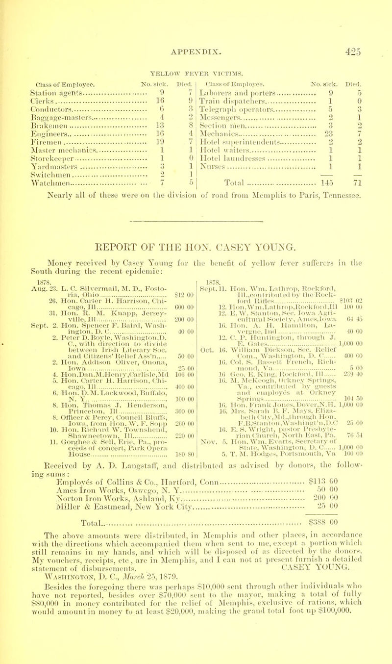 YELLOW FEVER VICTIMS. Class of Emrloyeo. Ko. sick. Died. Station agents 9 7 Clerks 16 9 Conduetiirs G 3 Baggage-masters 4 2 Biiikemeii 13 8 Engineers Ifi 4 Firemen 19 7 Master mechanics 1 1 Storekeeper 1 0 Yard masters 3 1 Switchmen 2 1 Watchmen 7 5 Class of Eraplo.yee. Laborers anil porters. Train dispatchers Telegraph operators... Messengers Section men ISIechanics Hotel super inteiidents Hotel waiters Hotel laundresses Nurses Total Nearly all of these were on the division of road from Memphis to Pari.s, No. sick. Died. 9 5 .. 1 0 r; Q O 1 2 .. 23 7 o 2 .. 1 1 1 1 1 1 .. 14.5 71 ri.s Tennessee. KEPORT OF THE HOX. CASEY YOUNG. Money received by Casey Young South during the recent epidemic: 1878. Aug. 2:3. L. C. Silverman, M. D., Fosto- lia, Ohio 2C. Hon. Cai ter H. Harrison, Clii- eago. Ill 81. Hon. U. M. Knanp, Jersey- vllle. Ill Sept. 2. Hon. Spencer F. Baird, Wash- ington, D. U 2. Peter D. Boyle, Wasliington,D. C, with direction to divide between Irish Literary Soc. and Citizens' Relief Ass'n 2. Hon. Addison Oliver, Onona, Iowa 4. Hon.Dan.M.Henry,Carlisle,JId 5. Hon. Carter H. Hari-ison, Chi- cago, 111 G. Hon. D.M. Locltwood, Buff.ilo, N. Y 8. Hon. Thomas J. Henderson, Princetf)n, 111 8. Officer it Percy, Conneil Blutfs Iowa, tVoin Hon. W. F. Soi)p 10. Hon. Richard W. Townshend, Shawneetown, 111 11. Gorghee & Sell, Erie, Pa., pro- ceeds of concert. Park Oiiera House for the benefit of vellow fever sufferers in the Sfl2 00 COO 00 200 00 40 00 50 00 2.') 00 100 00 400 00 100 00 300 00 200 00 220 00 ISO SO 1S78. Sept. 11. Hon. AVm. Lathrop, Rockford, lll.,contiibuted by the Rock- ford Rifles S 12. Ilon.\Vm.Lallirop,Rockford,IU 12. E. \V. Stanton, Sec. Iowa Agri- cultural Society, Ames,Iowa 10. Hon. A. H. Hamilton, La- vcrgne, Ind 12. ('. P. Huntington, through J. E. (Jutfs 1 William Dickson, See. Relief <'iiin., W;ishington, I). C Col. S. Hassclt French, Rich- mond. Va (ico. K. King, Rockford, 111 10. INI. jSIcKcogh, < li knc.v Springs, Va., contribulcil by guests and employes at Orkney Si)rings Hon. l-'iank .Tones, Dover,N.H. 1 l(i. Mrs. Sarali V,. V. Ma.vs, Eliza- l)etli City,.Aid.,tbrougli Hon. F. r!.Stantoii,\\'asliingt'ii,L).C 10. E. S. Wright, jiastor I're.>il)yte- rian ('Inucli, North East, Pa. Nov. 5. Hon. Wm. Evarts, Secretary of Stale, Washington, D. C I, 5. T. M. Hodgos, Portsmouth, Va Oct. 10. 10. 10 10. 103 02 100 00 04 4.5 40 00 ,000 00 400 00 o 00 2S0 40 104 .lO 000 00 2.5 00 TO r,4 ,000 00 100 00 Eeceived by A. D. Langstafi', and distributed as advised by donors, the follow- ing sums : Employes of Collins & Co., Hartford, Conn $113 00 Ames iron Works, Oswego, N. Y 50 00 .Norton Iron Works, Ashland, Kv. 200 00 Miller & Eastmead, New York City 25 00 Total $388 00 The above amounts were distriliuted, in Memphis and other places, in accordance with the directions which accompanied them when sent to me, except a portion whicli still remai]is in my hands, and which will be disposed of as directed by the dcmors. My vinu'hers, receipts, etc , are in Memphis, and I can not at present furtiish a detailed statement oi disbursements. CASEY Y''OUNG. W.vsiiiXGTON, D. C, MarcJi '2-5, 1879. Besides the foregoing there was perhaps S10,000 sent through other individuals who have not reported, besides over §70,000 sent to the mayiu-, making a total of fully ?S0,O00 in monev contributed for the relief of Memi)his, exclusive of rations, which ■would amount inmoney to at least §20,000, making the grand total foot up §100,000.