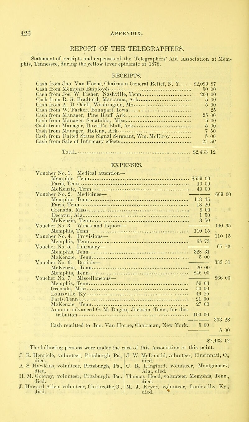 REPORT OF THE TELEGRAPHERS. Statement of receijits and expenses of the Telegraphers' Aid Association at Mem- phis, Tennessee, during the yellow fever epidemic of 1878. KECEIPTS. Cash from Jno. Van Home, Chairman General Eelief, N. Y $2,099 87 Cash from Memphis Employes 50 00 Cash from Jos. W. Fisher, Nashville, Tenn 200 00 Cash from R. G. Bradford, Marianna, Ark 5 00 Cash from A. D. Odell, Washington, Mo 5 00 Cash from W. Parker, Bonapart, Iowa 25 Cash from Manager, Pine Bluff, Ark 25 00 Cash from Manager, Senatobia, Miss 5 00 Cash from Manager, Duvall's Bluff, Ark 5 00 Cash from Manager, Helena, Ark 7 50 Cash from United vStates Signal Sergeant, Wm. McElroy 5 00 Cash from Sale of Infirmary effects 25 50 Total $2,433 12 EXPEisSES. Voucher No. 1. Medical attention—• Memphis, Tenn $559 00 Paris, Tenn 10 00 McKenzie, Tenn 40 00 Voucher No. 2. Medicines— — 609 00 Memphis, Tenn 113 45 Paris, Tenn 13 20 Grenada, Miss 9 00 Decatur, Ala 1 50 McKenzie, Tenn 3 50 Voucher No. 3. Wines and liquors— — 140 65 Memphis, Tenn 110 15 Voucher No. 4. Provisions— -——— 110 15 Memphis, Tenn 65 73 Voucher No. 5. Infirmary— 65 73 Memphis, Tenn 328 31 McKenzie, Tenn 5 00 Voucher No. 6. Burials—■ 333 31 McKenzie, Tenn 20 00 Memphis, Tenn 846 00 Voucher No. 7. Miscellaneous—■ 866 00 Memphis, Tenn..'. 59 03 Grenada, Miss 50 00 Louisville, Ky 46 25 Paris, Tenn 21 00 McKenzie, Tenn 27 00 Amount advanced G. M. Dugan, Jackson, Tenn., for dis- tribution 100 00 Cash remitted to Jno. Van Horne, Chairman, New York. 5 00 303 28 5 00 $2,4.33 12 The following persons were under the care of this Association at this point. J. W. McDonald, volunteer, Cincinnati, O., died. C. R. Langford, volunteer, Montgomery, Ala., died. Thomas Hood, volunteer, Memphis, Tenn., died. J. E. Henricle, volunteer, Pittsburgh, Pa., died. A. S. Hawkins, volunteer, Pittsburgh, Pa., died. IT M. Goewey, volunteer, Pittsburgh, Pa., died. J. Howard Allen, volunteer, Chillicothe,0., > 1 3 J I - . died. I died M. J. Keyer, volunteer, Louisville, Ky.,