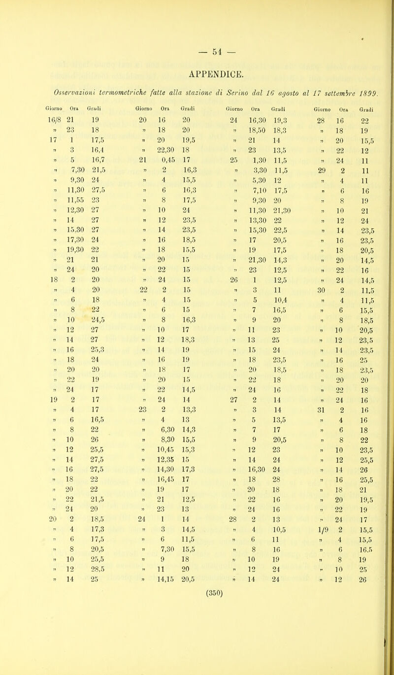— 54 — APPENDICE. Osservazioni termometriche fatte alla stazione di Serino dal 10 agosto al 17 settembre 1899. Giorno Ora Gradi Giorno Ora Gradi Giorno Ora Gradi Giorno Ora Gradi \.\>jO 21 19 90 1 fi 1 u 90 Li\} 91 1 fi 10 1 Q 1 ly,o OQ 1 fi lo OO óZ 23 1 8 1 o 1 8 1 o 90 Li\j 1 fi f;o 10,00 Ifi 1 lo,0 » lo 1 o 1 7 1 1 7 11 11,0 90 Li\J 10 ^ 91 Li l 1 A 14 OA ZO 15,5 Q o 1 fi à 99 10 18 lo 91 11 j) OO zz 1 o IZ O Ifi 7 1 U, ( 91 0 4^ 1 7 1 \ 9^ 1 10 1,00 1 1,0 OA Z4 11 91 ^ 9 Li 1 fi 1 1 D,0 1 10 1 1,0 OO 11 94 A 1 o ,o K 10 o,oU 1 9 4 1 1 1 1 ,ou 97 ^ fi D 1 fi 1 10,o /,iU I /,0 n o 16 11 1 ijt>0 91 Q O 17 1^ 1 < ,D 1) 0 10 OA » o O 1 Ci 19 27 10 1V 94 Li'i I 1 10 II ,ou 91 QA 1 A lU zi 97 1 9 1Z 91 )ì 1 Q QA OO zz 1 o IZ 24 97 14 14: 91 ^ LlO,0 1 K 10 lo,ou 99 Et » 1 /l 14 OO tr Z0,5 9-1 Ifi IO 18 1 7 1 / 90 1 fi lo OO K Zo,o 99 ^ Li 1 8 1 o l'i l'J,0 1 Q 1 7 ^ 1 ( ,0 )J lo OA K 91 91 ^ 1 90 1 K 10 91 10 oL ,0U 1/( 1 14,o )» OA ZU 1 A K 14,0 20 99 LiLi 1 91 zo 19 ì) OO zz 1 fi lo ì o 9 90 94 1 ^ 1 o 9fì 1 1 1.4,0 o^ Z4 t A K 14,5 A T: 90 99 9 ù 1 *^ it) Q o 11 QA 9 z Tic: 11.0 fi 18 IO 4 1 1 o 0 10 4 4 Ile 11,0 Q o 99 fi 1 IO 7 1 fi te 10,0 fi 0 15,0 94 1^ fi 1 fi 1 1 D,0 Q 90 ZO Q o lo,5 19 97 10 17 1 4 11 11 91 ZO » 1 0 10 OA K Z0,0 97 Li 1 19 Vlì 18 1 1 o,0 11 10 9'^ zo 1 o IZ OQ K Zo,o 1 fi 1 D 9^ 1 14 14: 1 Q 1<7 1 K 10 94 Z4 >T 1 14 OQ K Zo,o 1 fi lo 94 Ll^ 1 fi IO 1 Q 1<7 1 fi lo 91 K Zo,o 1 fi lo O c: Z5 90 1 8 1 o 1 7 1 1 90 iiO 1 fi f; 10,0 lo OO e Z0,0 99 10 1 L/ 90 11l 1 o 99 1 fi lo 1) OA ZO OA ZU 1 7 1 1 99 LiLi 14,o OA lo oo zz lo 1 0 9 1 7 1 1 94 1 /i 97 9 1 A 14 IT O/l Z4 1 fi lo A '± 1 7 1 / ùo 9 ù 111 lo,») » Q O 1 A 14 ol Z 1 fi lo fi 0 IR K A 4: 11 lo K O 11 io,o )1 A 1 fi lo Q O 99 LiLi fi 10 14 1 7 1 7 1 i )T fi 0 lo 9fi fi 10 0,00 lD,o )) y 90 K 11 Q o OO Zz )J 19 9; 10 4^; 10,4:0 11 10,0 1 9 IZ 91 Zo » 1 A lo OO t: Zo,5 1L l'I 97 K Li t 19 1; 1 lo » 14 9'i Z4 11 1 o IZ OK K 1 fi 1 0 97 1 4 10 17 1 1 1,0 1 fi 10 10,00 94 Z4 11 1 A 14 O/I Zo 1 o 99 Ifi 4'^ 17 1 1 18 lo 98 LìO 1 fi lo 9=; t: Z5,0 ;j 20 22 )? 19 17 20 18 18 21 J7 22 21,5 21 12,5 » 22 16 1» 20 19,5 J) 2i 20 23 13 24 16 11 22 19 20 2 18,5 24 1 14 28 2 13 24 17 4 17,3 3 14,5 IT 4 10,5 1/9 2 15,5 6 17,5 » 6 11,5 J) 6 11 )i 4 15,5 » 8 20,5 7,30 15,5 » 8 16 5J 6 16.5 10 25,5 )» 9 18 T) 10 19 5J 8 19 12 28,5 11 20 12 24 10 25 14 25 » 14,15 20,5 » 14 24 II 12 26