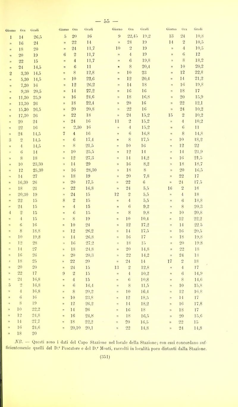 — 55 — Gì orno 0 vii Giorno Ora Giorno Ora (iradi Giorno Ora Gradi 1 14 o/* r i!0,o o 9(1 1 fi 9 22 45 11),2 13 24 10,8 M 16 zi 99 Ù ù ] 4 24 ]9 14 2 10,5 JT 1 Q lo 91 ] 1,7 10 2 19 4 10,5 nA 20 1 A u 9 Lì 11 7 11,1 4 19 12 » oo ZZ lo A r 1 1 7 1 1, f g 19,8 8 18,2 n fi 1 1 11 8 20 4 10 20,2 2 0,C>U 14,0 8 12,8 10 23 12 22,8 10 22 0 12 20 4 14 21,2 11 /,oU 1 b 1 9 V LI 26 2 14 18 16 19,8 JJ OA f; 14 27 2 16 16 18 17 n 1 1 QA 1 i,oU 9f. A 1 fi i u 24 6 18 16 8 90 Ll\J 15 9 ìì J o,oU 9(1 ZI) 18 22,4 20 16 22 12,1 n 1 QA 20 20 8 22 16 24 10 2 I) 1 7 9f; 22 18 24 15,2 15 2 10,2 )> 9A 9.1 24 16 II 2 15 2 4 10 2 09 1 fi 2,80 16 4 15 2 (5 1 ] 9/1 11 i i,o 7 4 16 f, 16 8 8 14,8 o ù 1 1 ^ (3 17,1 8 17 5 10 18,2 )J A l 11 f. 1-1,o 8 21 5 10 1G 12 22 IJ 1 1 10 25 5 ] 2 14 14 21,0 Q O 1 s i o 1 9 97 Lj t f'J 1 4 1 4 9 16 i u 21 5 9'^ in ZO,'>W 14 90 1 fi 8 9 18 18 7 19 9^^ ^0 1 fi 98 '^0 18 8 20 16 5 97 18 19 20 7 8 22 17 9f! 20 17 5 22 (3 24 17,5 18 1 o 91 Z i 22 1 fi 8 94 Li^ 5 5 16 1 u 2 18 90 'iCt 1 0 1J 24 15 12 2 5 5 4 18 22 8 2 15 4 5 5 fi 18,8 i o 4 15 (5 Q 9 8 o 20 3 4 2 1 10 n V l'i 8 0 8 10 20 8 4 1 J o o 10 117 10 10 4 12 22 2 o 1 fi 1 rt 94 z^ 19 17 9 14 14: 99 c o io,o 1 9 1 z 9f! 9 1 4 1 7 1^ 1 1 ,o 1 fi 90 ^ zu,o 10 1 1 9f! Q 1 fi i- 9 1 7 18 1 o 1 0 8 12 9S 1 f! 97 9 18 l o 90 10 8 11 27 1 8 io 9 1 8 ti 1 ,o 90 1 4 8 99 18 1 o 16 96 90 lAJ 9n 'a ZU,'> 22 14 9 94 1 8 i o 18 99 zz 90 94 Z^ 1 4 l-l 1 7 11 9 z 1 8 1 o 20 91 Z-l lo 1 ^ lo 9 Z 19 8 1 Z,o /( 4: 1 7 22 1 7 A 9 z 1 1 o 4: 1 n 9 o 14 0 0 f 1 (ì 8 1 ■ ',0 1 K 10 u 10 8 fl O 1 4 fi 14, U 5 9 16 8 fi 1 f! 1 Q o 11 K i i ,o 10 1 8 1 16,8 e o 20 2 1 n 1 u 1 fi 4 1 9 1 fi 8 1 '-1, o (; 16 1 n 2;; 8 19 1 8 '\ ] 1 1 7 11 ') 8 19 12 26,2 14 18 9 16 1 7 8 1 1 ,o 10 22,2 !) 14 26 II 16 18 18 17 12 24,8 16 24,8 II 18 16,5 II 20 15,6 11 27,7 » 18 22 2 20 16,5 II 22 15 16 24,6 II 20,10 20,1 II 22 14,8 li 24 14,8 18 20 NB. — Questi sono i dati del Capo Stazione nel locale della Stazione; con essi concordano snf- ticientemenie quelli del D/ Pescatore e del Monti, raccolti in località poco distanti dalla Stazione.