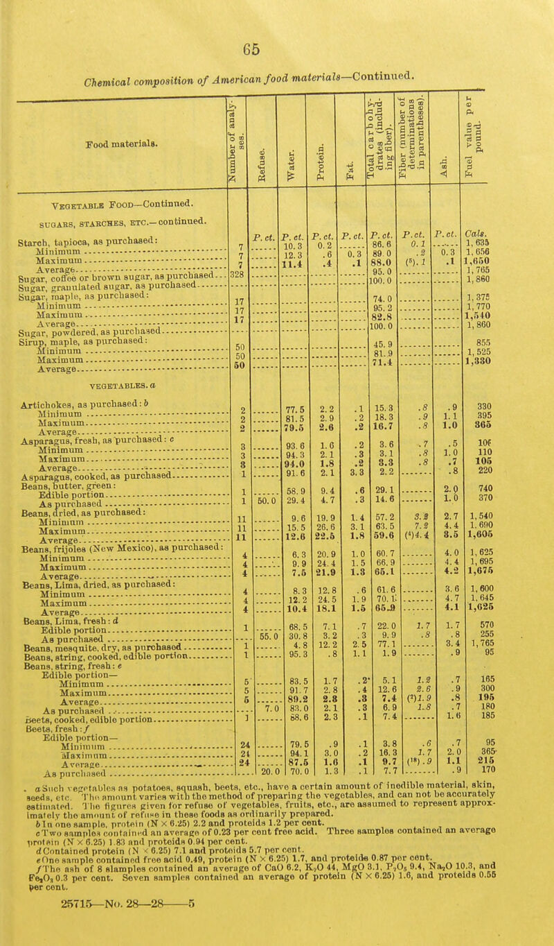 Chemical composition of American food materiaU-Contimied. rood materials. Vbgetablb Food—Continned. suoABS, STARCHES, ETC.—Continued. Starch, tapioca, as purchased: Miiiimnin Maximum Averagb Su^ar, coffee or browu sugar, aspurchasert. Sugar, granulated sugar, as purchased Sugar, raaple, as purchased: Minimum - Maximum Average • Sugar, powdered, as purchased Sirup, maple, as purchased: Minimum Maximum Average VEGETABLES, a 7 7 7 328 Artichokes, as purchased: 6 Miiiiraum Maximum Average - Asparagus, fresh, as purchased: c Minimum. Maximum ■_ Average V'i Asparagus, cooked, as purchased Beans, butter, green: Edible portion As purchased Beans, dried, as purchased: Minimum Maximum Average. • ■■• Beans, frijoles {New Mexico), as purchased: Minimum Maximum Average Beans, Lima, dried, as purchased: Minimum Maximum Average Beans, Lima, fresh: d Edible portion As purchased Beans, mesquite, dry, as purchased Beans, string, cooked, edible portion Beans, string, fresh: e Edible i)ortion— Minimum Maximum Average As purchased . .• iieets, cooked, edible portion Beets, fresh:/ Edible portion— Minimum ' Maximum Average — As purchased P.ct. '3 o Ah P. ct. 10.3 12.3 11.4 60.0 55.0 77.5 81.5 79.5 93.6 94.3 94.0 91.6 58.9 29.4 9.6 15.5 12.6 6.3 0.9 7.6 8.3 P.ct. 0.2 .6 .4 (►I'd o o a £ H P.ct. 0.3 .1 2.2 2.9 2.6 1.6 2.1 1.8 2.1 9.4 4.7 19.9 26.6 22.6 20.9 24.4 21.9 12.8 O 00 2 a » Q a I. S * a .1 .2 .2 .2 .3 .2 3.3 .6 .3 1.4 3.1 1.8 1.0 1.5 1.3 .6 P.ct. 86.6 89 0 88.0 95.0 100.0 74.0 95.2 82.8 100.0 45.9 81.9 71.4 15.3 18.3 16.7 3.6 3.1 3.3 2.2 29.1 14.6 57.2 63.5 69.6 60.7 66.9 65.1 61.6 P.ct. 0.1 .2 7.0 20.0 12.2 24.5 1.9 70. i; 10.4 18.1 1.6 65.a 68.5 7.1 .7 22.0 30.8 3.2 .3 9. 9 4.8 12.2 2.5 77.1 95.3 .8 1.1 1.9 83.5 1.7 .2 5.1 91.7 2.8 .4 12.6 80.2 2.8 .3 7.4 83.0 2.1 .3 6.9 68.6 2.3 .1 7.4 79.5 .9 .1 3.8 94.1 3.0 .2 16.3 87.5 1.6 .1 9.7 70.0 1.3 .1 7.7 P. ct. .8 .9 .S .7 .8 0.3 .1 ^ s pi s.s 7.2 C)4.4 1.7 .8 2.6 1.8 .6 1. 7 0).9 .9 1.1 1.0 .5 1.0 .7 2.9 1.0 2.7 4.4 3.5 4.0 4.4 4.2 3.6 4.7 4.1 Calt. 1,635 1,6.58 1,650 1,765 1,860 1.375 1,770 1,540 1,860 855 1, 525 1,330 330 395 365 lOf 110 105 220 740 370 1,540 1.690 1,605 1,625 1,695 1,676 1,600 1,645 1,625 1. 7 570 .8 255 3.4 1,765 .9 95 .7 165 .9 300 .8 195 .7 180 1.6 185 .7 95 2.0 365- 1.1 216 .9 170 . oSiich veTtablns as potatoes, squash, beets, etc., have a certain amount of inedible material, skin, seeds etc T\w amount varies with the method of preparing the vegetables, and can not bo accurately estiin.itPd. 1 ho figures given for refuse of vegetables, fruits, etc., are assumed to represent approx- imately the amount, of refiife in these foods as ordinarily prepared. 61n one sample, protein (N X 6.25) 2.2 and proteids 1.2 per cent. cTwo sample.^ containnd an average of 0.23 per cent free acid. Three samples contained an average Vrotein (N x 6.25) 1.83 and proteida 0.94 per cent. dContalned protein (N ■: 6.25) 7.1 and protoids 5.7 per cent. eOne sample containnd free acid 0.49, protein (N X 6.25) 1.7, and proteida 0.87 per cent. ^ „ , /Tho ash of 8 slamples contained an average of CaO 6.2, K.,0 44, MgO 3.1, V.,Os 9.4, Na,0 10.3, and Fe,O,0.3 per cent. Seven samples contained an average of protein (N x 6.25) 1.6, and protelds 0.55 per cent. 25715—No. 28—28 5