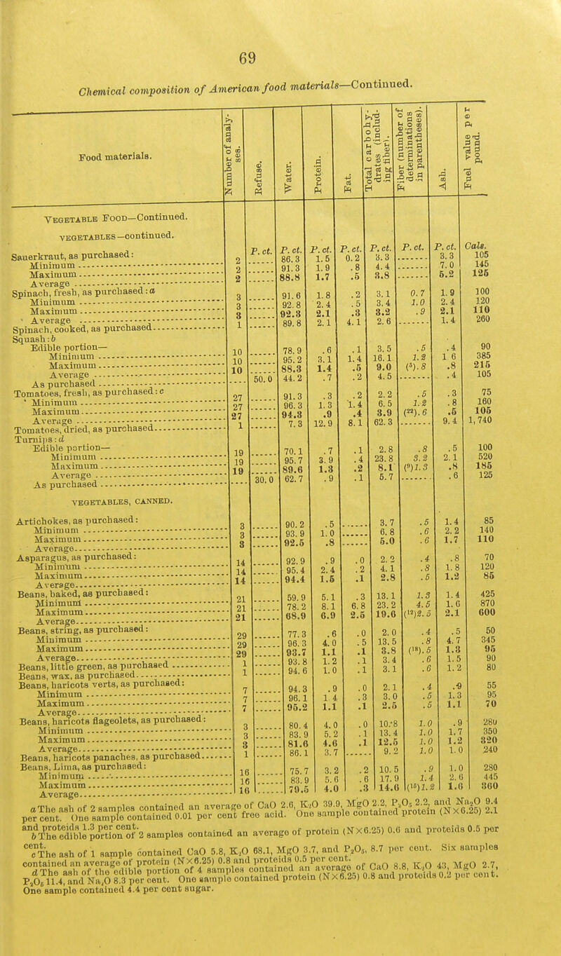 Chemical composition of American food materials-Contmuod. Food materials. u ta 'A Vegetable Food—Continued. VEGETABLES —Continued. Sauerkraut, as purchased: Minimum Maximum Average Spinacli, fresh, as purchased:a Minimum Maximum ■ Average • Spinach, cooked, as purchased.... Squash: h Edible portion- Minimum Maximum Average As purchased - — Tomatoes, fresh, as purchased:c • Minimum Maximum e Average Tomatoe-s, dried, as purchased... Turnips :ti Edible portion- Minimum Maximum - --• Average As purchased VEGETABLES, CANNED. 3 3 3 14 14 14 21 21 21 29 P. ct. 50.0 30.0 '3 +^ o P.et. 3 91.3 88.8 91.6 92.8 92.8 .8 78.9 95.2 88.3 44.2 91.3 96.3 94.3 7.3 70.1 95.7 80.6 62.7 P. ct. 1.5 1.9 1.7 1.8 2.4 2.1 2.1 .6 3.1 1.4 .7 .3 1.3 .9 12.9 .7 3.9 1.3 .9 1 16 1(1 I 90.2 93.9 92.5 92.9 95.4 94.4 59.9 78.2 08.9 77.3 96.3 03.J 93.8 94.6 94.3 96 95.2 80.4 83.9 81.6 86 75.7 83.9 70 1.0 .8 .9 2.4 1 5.1 8 6.9 .6 4.0 1 1.2 1.0 .0 .2 .1 .3 6.8 2.5 .0 .5 .1 .1 .1 .0 .3 .1 .0 . 1 .1 .2 .6 .3 3.7 6.8 5.0 2.2 4.1 2.8 13.1 23.2 10.6 2.0 13.5 3.8 3.4 3.1 2.1 3.0 2.6 10.-8 13.4 12.6 9.2 10. 5 17. 9 14.6 1.3 4.5 .4 .8 8). 5 .6 .6 .4 .5 Artichokes, as purchased: Minimum Maximum Average - Asparagus, as purchased: Minimum Maximum - Average - Beans, baked, aa purchased: Minimum Maximum Average - Beans, string, as purchased: Minimum . Maximvim Average • ' Beans, little green, as purchased Beana, wax, as purchased . • Beans, haricots verts, as purchased: Minimum Maximum Average , j Beans, haricots flageolets, as purchased: Minimum Maximum Average •■• Beans, haricots panaches, as purchased.. Beans, Lima, as purchased: Miuimum •. Maximum Average p^^-t-^^^Ste^^n^=^^^aS^ 'tT''hfedlwe po';tion S^2 samples contained an average of protein (NX6.25) 0.0 and proteids 0.5 per TThe ash of 1 sample 6ontaincd CaO 5.8, K.O 68.1 MgO 3.7, and P.O., 8.7 por cent. Six samples contained an avenigo of protein (NX6.25) 0.8 and proteids 0 5 per ce^^^^^ dThe ash of tho^dible portion of 4 samples c?'^^^^^ ^^'J^f Lfo V^^^^^^^ P,06ll.4, and Na,0 8.3 per cent. One sample contained protein (NX6.2o) 0.8 and piotoms U..J per cent. One sample contained 4.4 per cent sugar. P.ct. 0.2 .8 .6 .2 .5 .8 4.1 .1 1.4 .5 . 2 .2 1.4 .4 8.1 .^1 2 O <D •a » •So as S ® a P.ct. 3.3 4.4 8.8 3.1 3.4 3.2 2.6 3.5 16.1 0.0 4.5 2.2 6.5 3.9 62.3 2.8 23.8 8.1' 5.7 P.ct. 0.7 1.0 .9 P.ct 3.3 7.0 5.2 1.9 2.4 2.1 1.4 l.i .5 1.2 P).6 ni.s Gale. 105 145 126 100 120 110 260 .4 90 1 6 385 .8 215 .4 105 .3 75 .8 160 .5 106 9.4 1,740 .5 100 2.1 520 .8 185 .6 125 1.0 1.0 1.0 1.0 .9 1.4 (>i!)2.2 ),2.5 I protein 1.4 2.2 1.7 1 1.2 1.4 1.0 2.1 .5 4.7 1.3 1.5 1.2 .■9 1.3 l.l .9 1.7 1.2 1.0 1.0 2 l.U 85 140 110 70 120 85 425 870 600 50 345 95 90 80 55 95 70 28U 360 820 240 280 445 360