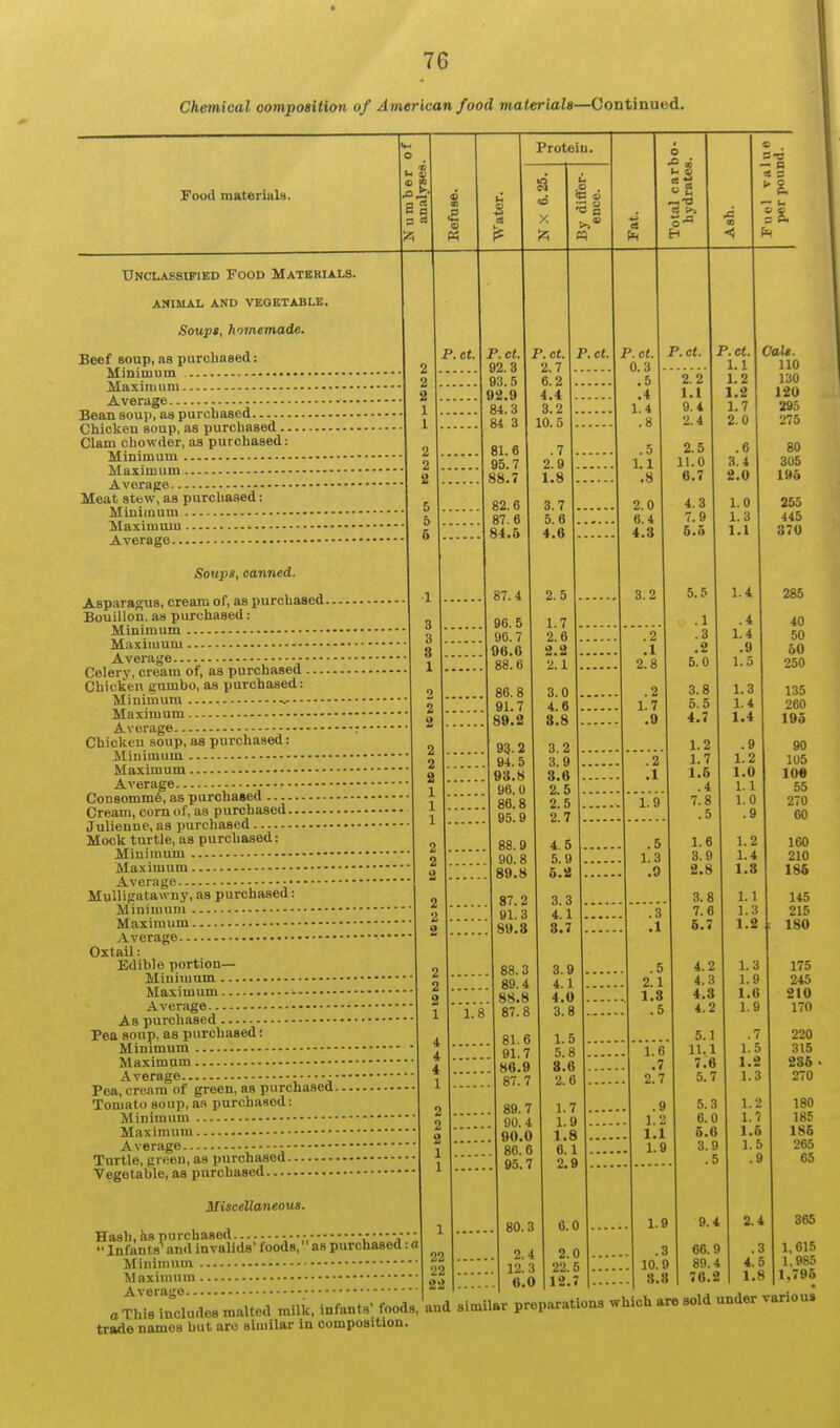 Chemical oomposition of American food materiala—Continued. Food materials. Unclassified Food Materials, animal and vegetable. Soupi, homemade. Beef soup, as purchased: Minimum Maximum Average Bean soup, aa purchased Chicken soup, as purchased .. Clam chowder, as purchased: Minimum Maximum Average Meat stew, as purchased: Minimum Maximum Average Soups, canned. Aspara°;us, cream of, as purchased... Bouillon, as purchased: Minimum Maximum Average.... Celery, cream of, as purchased Chicken gumbo, as purchased: Minirhum .,- Maximum Average Chicken soup, as purchased: Minimum Maximum Average - Con8omm6, as purchased Cream, corn of, as purchased Julienne, as purchased Mock turtle, as purchased: Minimum ■-• Maximum Average Mulligatawny, as purchased: Minimum Maximum Average Oxtail: Edible portion- Minimum Maximum - Avenige As purchased Pea soup, aa purchased: Minimum Maximum Average •• Pea, crenra of green, as purchased. Tomato soup, aa purchased: Minimum Maximum Average Turtle, green, as purcha.sed Vegetable, as purchased Miscellaneous. 3 rt A Protein. e Ha.sh,hspurchased -.- „  Infants^ and invalids' foods, as purchased: a Minimum Maximum Average ct. X P.ct. 92.3 93.5 102.0 84.3 84 3 81.6 95.7 188.7 82.6 87.6 181.6 87.4 96.5 96.7 106.6 88.6 86.8 91.7 180.2 93.2 94.5 103.8 96.0 86.8 95.9 88.9 90.8 180.8 87.2 91.3 180.8 P.ct. 2.7 6.2 4.4 3.2 10.5 .7 2.9 1.8 3.7 5.6 4.6 2.5 1.7 2.6 2.2 2.1 3.0 4.6 3.8 3.2 3.9 3.6 2, 2.5 2.7 4.5 5.9 5.2 3.3 4.1 8.7 1.8 88.3 89.4 I 88.8 87.8 81.6 91 I 86.0 87.7 89.7 90, loco 86.6 95 80.3 2. 12. 6.0 P.ct. 3.9 4.1 4.U 3.8 1.5 5.8 8.6 2.6 1.7 1.9 1.8 6.1 2.9 6.0 2.0 22.5 12.7 cs P.ct. 0.3 .5 .4 1.4 .8 P.ct. 2.0 6.4 4.3 3.2 .2 .1 2.8 .2 1.7 .0 1.9 1.3 .9 .5 2. 1. .5 1.6 2.2 I. 1 9.4 2.4 2.5 II. 0 6.7 4.3 7.9 6.5 5.6 .1 .3 .2 5.0 — (3 t S 11 P.ct. 1.1 1.2 1.2 1.7 2.0 .6 3.4 2.0 1.0 1.3 1.1 1.4 1.6 3.9 2.8 3.8 7.6 6.7 4.2 4.3 4.8 4 5.1 11.1 7.6 5.7 5.3 6.0 6.6 3.9 .5 9.4 66.9 89.4 76.2 .4 1.4 .9 1.5 1.3 1.4 1.4 .9 1.2 1.0 1.1 1.0 .9 1.2 1.4 1.8 1.1 1.3 1.2 CaU. 110 130 120 295 275 80 305 1»5 255 445 370 285 40 50 60 250 135 260 106 90 105 10* 55 270 60 160 210 186 145 215 180 1.3 1.9 1.6 1.9 .7 1.5 1.2 1.3 1.2 1.7 1.6 1.5 .9 2.4 .3 4.5 1.8 175 245 210 170 220 315 286 • 270 180 185 186 265 65 365 1,615 1,985 1.796 aThis includes malted milk, infants' foods, and similar preparations which are sold under various trade names but arc similar in composition.