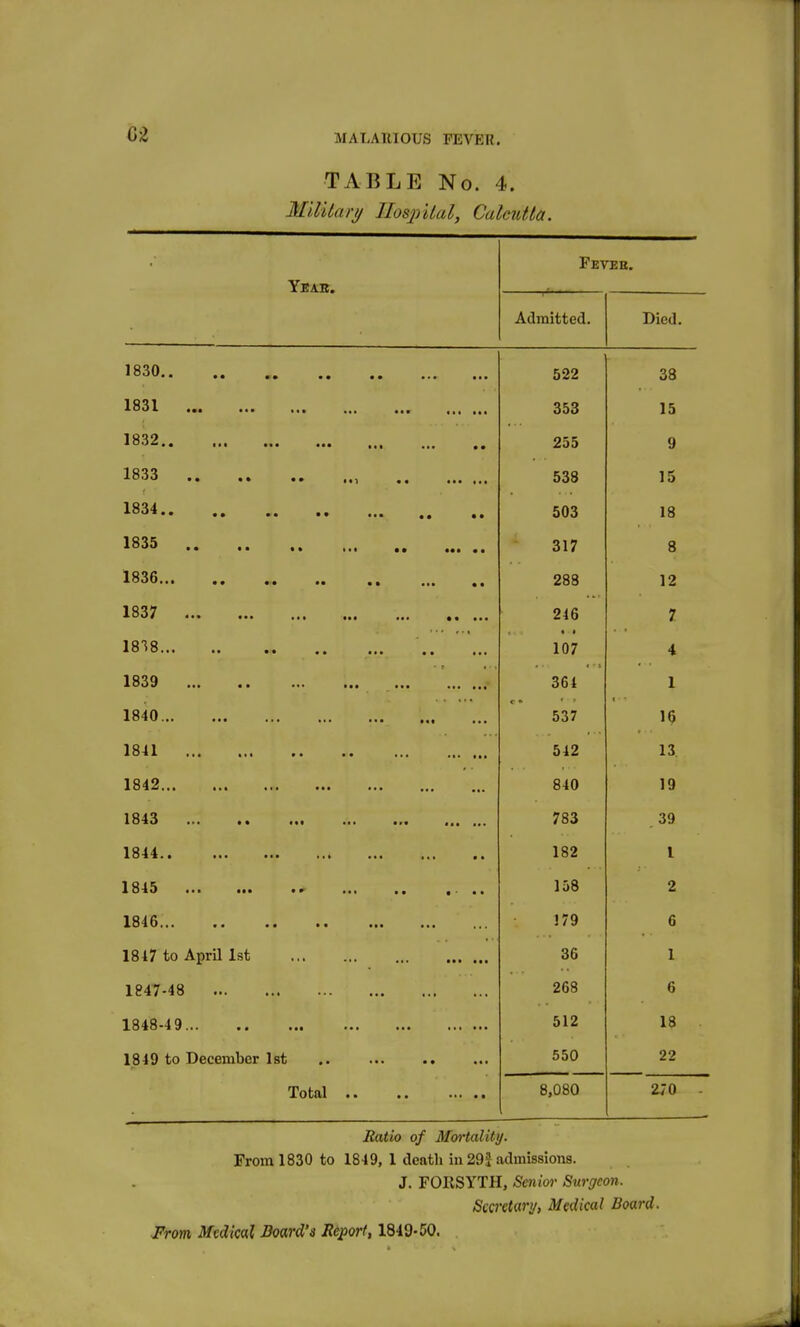 TABLE No. 4. MilUary IIos2nlal, Calcutta. Yeae. Feveb. Admitted. Died. 1830.. • • •>• ••• oo 1831 ... ••• «•*••• 15 1832.. ••• ••• ••• ... 9 1833 coo 15 1834.. 503 18 1835 .. ** • • 317 8 1836... • • • • • • 283 12 1837 ... ••• ••• ••• ••••• 246 7 1818... ... • * 107 4 1839 ... ••* ••• ••• •**••• « ■ I 1 1840... • **• *•• ••• ««t ••• c • ' ■ COT 537 t '9 1841 ... ■•• CIO 54 J 1842... ••• *.• •(• ... 840 19 1843 ... *%% ••• •••■■< 783 39 1844.. • ..» ••• t,( 182 I 1845 ... • ••• ■ 158 2 1846... «• ••• ••• (,. 179 G 1847 to AprU 1st 36 1 1847-48 268 6 1848-49... • • ••• »..••• 512 18 1849 to December 1st .. 550 22 Total ..... 8,080 270 Ratio of Mortality. From 1830 to 1849, 1 death in 29! admissions. J. FORSYTH, Senior Surgeon. Scmtmj, Medical Board. From Medical Board's Report, 1849-50.