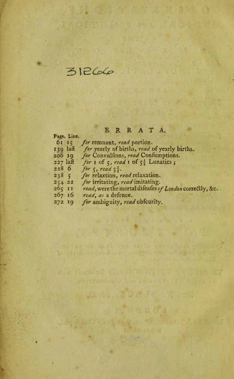 E Jl R A T A, Page. Line. 61 15 /or remnant, ^^/a:r/portion. 139 laft for yearly of births, read of yearly birth$» 206 19 yor Convulfions, r^«^ Confumptions. 227 laft for I of 5, read I of 5I Lunatics ; 228 6 for 5;, read 5|. 238 5 y^r relaxtion, relaxation. 254 22 y>;r irritating, imitating. 265 11 read, were the mortal difeafes of London corredlly, &c. 267 16 r^-^?//, <2j a defence. - 272 19 ambiguity, ri?^^ obfcurity.