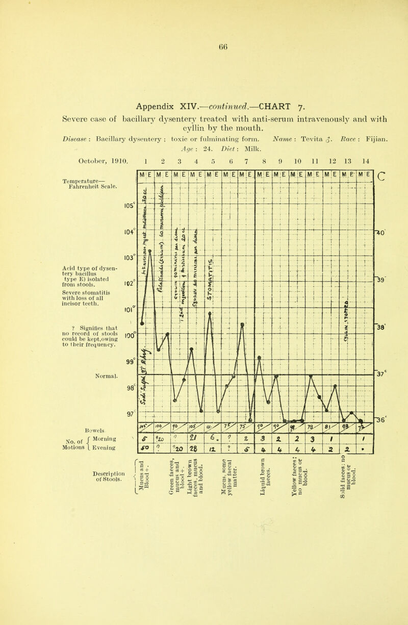 Appendix XIV.—continued.—CHART 7. Severe case of bacillary dysentery treated with anti-serum intravenously and with cyllin by the mouth. Disease : Bacillary dysentery ; toxic or fulminating form. Name : Tevita Race : Fijian. Age : 24. Diet: Milk. October, 1910. 1 2 3 4 5 6 7 8 9 10 11 12 13 14 Temperature— Fahrenheit Scale. Acid type of dysen- tery bacillus type E) isolated from stools. Severe stomatitis with loss of all incisor teeth. ? Signifies that no record of stools could be kept,owing to their frequency. Normal. Bowels No. of J Mornin* Motions |_ Evening Description of Stools.