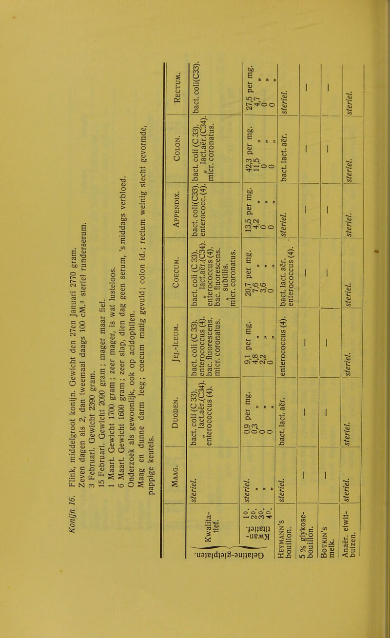 w CU co • Ut Ecu ■n O 03 _ U 3 O _ Ê .Si CM u. CU •a E Ui O > CU be CJ •a <u co O S .SP U, E CU > CO ba CO •a co O O E 3 i— CU co e cu co 5 cu E Ij cu 3 O O CJ .2 M 3 — ba ca co 5 -a CU O r— i CN co c tsa cu co ■O co •O r3 CO 3 > CU ba ü te E « = CU ba co E cu O 5 co O JO Sa 73 cu c O CU O ba co E tj J= cu .5 > _ CU Lu N co E co 2 ba O Ol o S CO CM CN „ J3 J3 O S cu u co ca 3 u, .Q X> CU ü_ w ro — u. TJ CU ba cj; E-2 3 rn CU <u cu cu E E CO co ^J- U u ba ba CO E •S O. O •o o E ca 3 o O. CU O O O O O ba CU CJ 8 ° .3 JC CJ O cu cu O O CO CO CO CO 5 S c O O =5 cu ba <u 3 CO 3 73 3 tj cu 3 cu CU Cw ■a O N cu be TJ co c CO O S CD ba 'o. O. co c 5 Rectum. bact. coli(C33). 27,5 per mg. 4,7 o steriel. Colon. bact. coli (C 33). „ lact.aër.(C34). mier. coronatus. 42,3 per mg. 11,5 „ 0 0 bact. lact. aër. Appendix. bact. coli(C33). enterococc.(4). 13,5 per mg. 4,2 „ steriel. COECUM. bact. coli(C 33). „ lact.aër.(C34). enterococcus (4). bac. fluorescens. „ subtilis. mier. coronatus. 20,7 per mg. 7,6 „ 3,6 „ bact. lact. aër. enterococcus (4). Jej.-Ileum. bact. coli (C 33). enterococcus (4). bac. fluorescens. mier. coronatus. bi E u 6 1 * cu O. —J»CM enterococcus (4). Duoden. bact. coli (C 33). „ lact.aër.(C34). enterococcus (4). 0,9 per mg. 0,3 „ o bact. lact. aër. Maag. steriel. <—i CU C = * s CU *Ki CO steriel. i Kwalita- tief. ) O O O O — CM CO* •p\mn -UBMM rMANN'S rillon. •U3)B|dpiS-3U|}BI30 X £3 CU co CU I cu co M3 in XJ t co '§ '53 Botkin melk. Anaër. buizen.