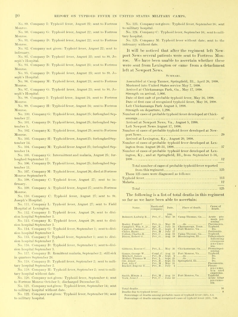 No. 89. Company I: Typiuiid fever, August 22; sent to Fortress Monroe. No. 90. Company G: Typhoid fever, August 22; sent to Fortress Monroe. . No. 91. Company D: Typhoid fever, August 22; sent to Fortress Monroe. No. 92. Company not given: Typhoid fever, August 22; sent to infirmary. No. 93. Companj' D: Typhoid fever, August 22; sent to St. Jo- seph's Hospital. No. 94. Company B: Typhoid fever, August 23; sent to Fortress Monroe. No. 9.5. Company D: Typlioid fever, August 23; sent to St. Jo- seph's Hospital. No. 96. Company M: Typhoid fever, August 23; sentto Fortress Monroe. No. 97. Company G: Typhoid fever, August 23; sent to St. Jo- seph's Hospital. No. 98. Company I: Typhoid fever, August 24; sentto Fortress Monroe. No. 99. Company H: Typhoid fever, August 24; sentto Fortress Monroe. No. 100. Company G: Typhoid fever, August 25; furloughed Sep- tember 27. No. 101. Company D: Typhoid fever, August 2.5; furloughed Sep- tember .5. No. 102. Company K: Typhoid fever, August 25; sentto Fortress Monroe. No. 103. Company H: Typhoidfever, August25; furloughedSep- tember 14. No. 104. Company M: Typhoid fever August 25; furloughed Sep- tember 14. No. 105. Company G: Intermittent and malaria, August 25; fur- loughed September 17. No. 106. Company D: Typhoid fever, August 25; furloughed Sep- tember 11. No. 107. Company M: Typhoidfever, August 26; died at Fortress Monroe September 9. No. 108. Company C: Typhoid fever, August 27; sent to in- firmary. No. 109. Company A: Typhoid fever, August 27; sentto Fortress Monroe. No. 110. Company C: Typhoid fever, August 27; sent to St. Joseph'.? Hospital. No. 111. Company L: Typhoid fever, August 27; sent to Field Hospital at Lexington. No. 112. Company I: Typhoid fever, August 28; sent to divi- sion hospital September 3. No. 113. Company K: Typhoid fever, August 29; sent to divi- sion hospital September 3. No. 114. Company G: Typhoid fever, September 1; sent to divi- sion hospital September 3. No. 115. Company I: Typhoid fever, September 1; sent to divi- sion hospital September 2. No. 116. Company D: Typhoid fever, September 1; sent to divi- sion hospital September 3. No. 117. Company B: Remittent malaria, September 2; still sick in quarters September 26. No. 118. Company B: Typhoid fever, September 2; sent to mili- tary hospital September 2. No. 119. Company H: Tj'phoid fever, September 2; sent to mili- tary hospital without date. No. 120. Company not given: Typhoidfever, September 4; sent to Fortress Monroe October 5; discharged December 31. No. 121. Company not given: Typhoid fever, September 14; sent to military hospital without date. No. 122. Company not given: Typhoid fever, September 16; sent to military hospital. No. 123. Company not given: Typhoid fever, September 16; sent to military hospital. No. 124. Company C: Typhoid fever, September 16; sent to mili- tary hospital. No. 125. Company M: Typhoid fever without date; sent to the infirmary without date. It will be noticed that after the regiment left New- port News several patients were sent to Fortress Mon- roe. We have been unable to ascertain whether these were sent from Lexington or came from a detachment left at Newport News. Summary. Assembled at Camp Tanner, Springfield, 111., April 26, 1898. Mustered into United States service May 7, 1898. Arrived at Chickamauga Park, Ga., May 17, 1898. Strength on arrival, 1,066. Date of first casfe of probable typhoid fever. May 16, 1898. Date of first case of recognized typhoid fever, May 16, 1898. Left Chickamauga Park August 3, 1898. Strength on departure, 1,296. Number of cases of probable typhoid fever developed at Chick- amauga 47 Arrived at Newport News, Va., August 5, 1998. Left Newport News August 17, 1898. Number of cases of probable typhoid fever developed at New- port News 29 Arrived at Lexington, Ky., August 20, 1898. Number of cases of probable typhoid fever developed at Lex- ington from August 20-31, 1898 37 Number of cases of probable typhoid fever developed at Lex- ington, Ky., and at Springfield, 111., from September 1-16,. 1898 12 Total number of ca§es of probable typhoid fever reported from this regiment '. 125 These 125 cases were diagnosed as follows: Typhoid fever - 113 Malaria 12 Total 125 The following is a list of total deaths in this regiment so far as we have been able to ascertain: Name. Bohnert.Ludwig R. Bosley, Frank C Campbell, Wm, S., jr. Cannon,Clarence ... Chiles, Harry Cotton, Charles R Dixon, Robert G Gibbons, Roscoe C... Gomes, George W Mitchell,.lames Moffatt, Thomas W .. Orr, Abner Post, Ally C Rucker, Eugene E... Smith, Hiram A . York, Jesse J Rankand company. Pvt.,C.. Pvt.,G.. Sgt.,E.. Pvt.,D.. Pvt., H . Pvt.,C.. Pvt.,G.. Pvt.,L.. Corpl.,C. Pvt.,M . Pvt.,L.. Pvt.,B.. Pvt.,M . Pv-t.,B.. Pvt.,M Pvt.,C. Date. 1898. May 28 May 29 July 16 Sept. 3 July 17 Aug. 19 Aug. 18 May 26 Aug. 21 Sept. 9 Sept. 25 Sept. 15 May 31 July 4 Aug. 18 June 10 Place of death. Camp Thomas, Ga. do Chattanooga, Tenn. Fort Monroe, Va Camp Thomas. Ga. Bloomington, 111... Chickamauga, Ga. Fort Monroe, Va.. do do Springfield, 111 Fort Monroe, Va. Cause of death. Acute pto- main poi- soning. Pneumonia. Typhoid. Do. Peritonitis. Typhoid. Tuberculosis following croupous pneumo- nia. Ptomainpoi- soning. Typhoid. Do. Do. Do. Pneumonia. Pleuro- pneumo- nia and empyema. Typhoid. Acute lobar pneumo- nia. Total deaths : 16 Deaths due to typhoid fever 8 Percentage of deaths among probable cases of typhoid fever (125), 6.4. Percentage of deaths among recognized cases of typhoid fever (113), 7.08.
