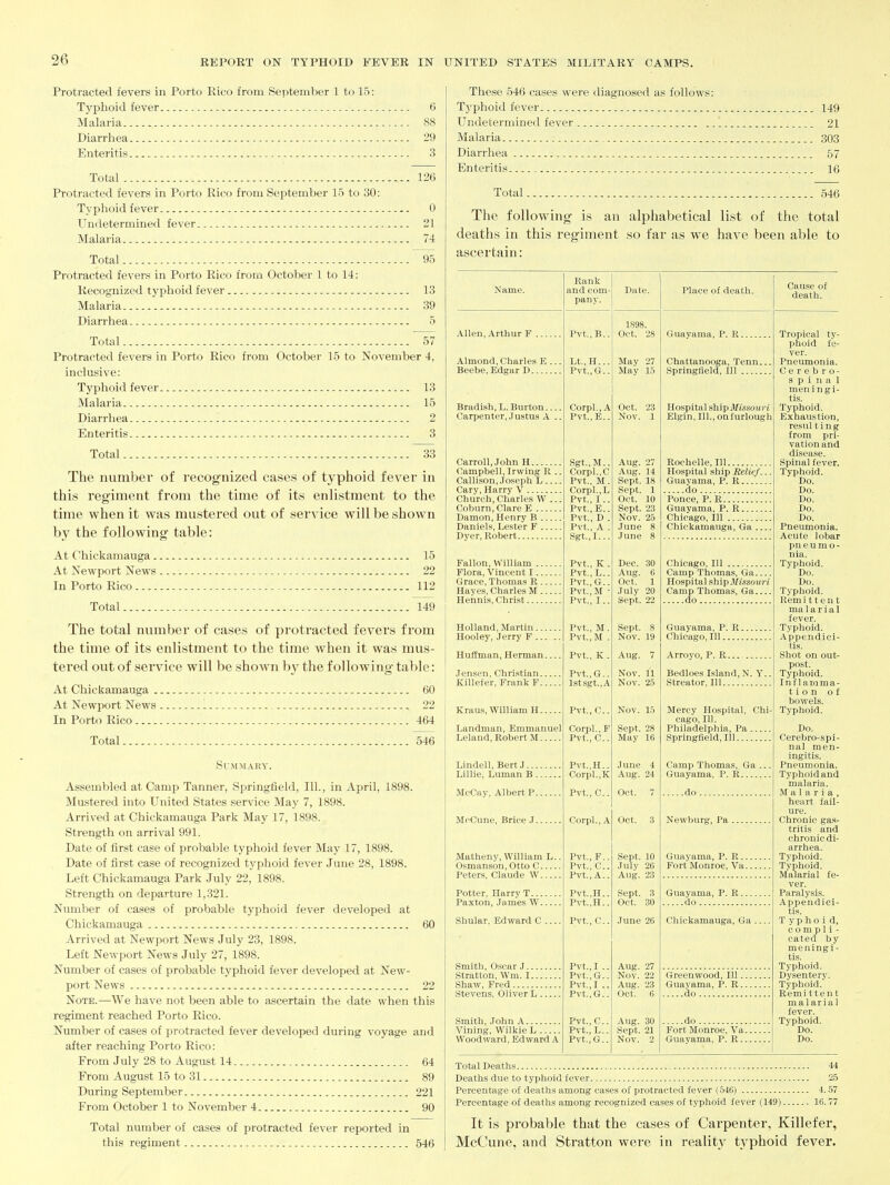 Protracted fevers in Porto Rico from September 1 to 15: Typhoid fever 6 Malaria 88 Diarrhea 29 Enteritis 3 Total 126 Protracted fevers in Porto Rico from September 15 to 30; Typhoid fever 0 Undetermined fever 21 Malaria 74 Total 95 Protracted fevers in Porto Rico from October 1 to 14: Recognized typhoid fever 13 Malaria 39 Diarrhea 5 Total 57 Protracted fevers in Porto Rico from October 15 to November 4, inclusive: Typhoid fever 13 Malaria 15 Diarrhea 2 Enteritis 3 Total 33 The number of recognized cases of typhoid fever in this regiment from the time of its enlistment to the time when it was mustered out of service will be shown by the following table: At Chickamauga 15 At Newport News 22 In Porto Rico 112 Total 149 The total number of cases of protracted fevers from the time of its enlistment to the time when it was mus- tered out of service will be shown by the following table: At Chickamauga 60 At Newport News 22 In Porto Rico 464 Total 546 Summary. Assembled at Camp Tanner, Si^ringfield, 111., in April, 1898. Mustered into United States service May 7, 1898. Arrived at Chickamauga Park May 17, 1898. Strength on arrival 991. Date of first case of probable typhoid fever May 17, 1898. Date of first case of recognized typhoid fever June 28, 1898. Left Chickamauga Park July 22, 1898. Strength on departure 1,321. Number of cases of probable typhoid fever developed at Chickamauga 60 Arrived at Newport News July 23, 1898. Left Newport News July 27, 1898. Number of cases of probable typhoid fever developed at New- port News 22 Note.—We have not been able to ascertain the date when this regiment reached Porto Rico. Number of cases of protracted fever developed during voyage and after reaching Porto Rico: From July 28 to August 14 , 64 From August 15 to 31 89 During September 221 From October 1 to November 4 90 Total number of cases of protracted fever reported in this regiment 546 These 546 cases were diagnosed as follows: Typhoid fever 149 Undetermined fever 21 Malaria 303 Diarrhea 57 Enteritis 16 Total 546 The following is an alphabetical list of the total deaths in this regiment so far as we have been able to ascertain: Name. AUen, Arthur F , Almond, Charles E. Beebe, Edgar D Bradish, L. Burton Carpenter, Justus A .. Carroll, John H Campbell, Irvving R . Callison, Joseph L ... Gary, Harry V Church, Charles W .. Coburn, Clare E Damon, Henry B Daniels, Lester F Dyer, Robert Rank and com- pany. Grace, Thomas R. Hayes, Charles M. Hennis, Christ Holland, Martin. Hooley, Jerry P . Huffman, Herman. Jensen, Christian. Killefer, Frank F. Kraus, William H... Landman, Emmanuel Leland, Robert M.. Lindell, Bert J... Lillie, Luman B. McCav, Albert P. MrCune, Brice J. ^atheny, William L.. Osmanson, Otto C Peters, Claude W Potter, HarryT... Paxton, James W. Shular, Edward C . Smith, Oscar J Stratton, Wm. I... Shaw, Fred Stevens, Oliver L. Smith, John A Vining, Wllkie L Woodward, Edward A Pvt., B. Lt.,H.. Pvt.,G. Corpl.,A Pvt.,E.. Sgt.,M.. Corpl.,C Pvt., M. Corpl.,L Pvt., I.. Pvt.,E.. Pvt., D . Pvt., A . Sgt.,I... Date. Fallon, William Pvt. Flora, Vincent I Pvt. Pvt. Pvt. Pvt. Pvt., M. Pvt.,M . Pvt., K . Pvt.,G.. lStSgt.,A Pvt.,C.. Corpl., F Pvt., C Pvt.,H.. Corpl.,K Pvt.,C.. Corpl., A Pvt., F., Pvt., C. Pvt., A., Pvt.,H.. Pvt.,H.. Pvt., C Pvt., I . Pvt.,G. Pvt., I . Pvt,,G. Pvt.,C. Pvt., L. Pvt.,G. Oct. 28 May 27 May 15 Oct. 23 Nov. 1 Aug. 27 Aug. 14 Sept. 18 Sept. 1 Oct. 10 Sept. 23 Nov. 26 June 8 June 8 Dec. 30 Aug. 6 Oct. 1 July 20 Sept. 22 Sept. 8 Nov. 19 Aug. 7 Nov. 11 Nov. 25 Nov. 15 Sept. 28 May 16 June 4 Aug. 24 Oct. Oct. 3 Sept. 10 July 26 Aug. 23 Sept. 3 Oct. 30 June 26 Aug. 27 Nov. 22 Aug. 23 Oct. 6 Aug. 30 Sept. 21 Nov. 2 Place of death. Guayama, P. R. Chattanooga, Tenn. Springfield, 111 Hospital ship Missouri Elgin, 111., onfurlough Rochelle, 111 Hospital ship Relief.. Guayama, P. R do Ponce, P. R Guayama, P. R Chicago, 111 Chickamauga, Ga ... Chicago, 111 Camp Thomas, Ga Hospital ship Missouri Camp Thomas, Ga do Guayama, P. R. Chicago, 111 Arroyo, P. R. Bedloes Island, N. Y. Streator, 111 Mercy Hospital, Chi cago. 111. Philadelphia, Pa Springfield, 111 Camp Thomas, Ga . Guayama, P. R -do. Newburg, Pa . Guayama, P. R.. Fort Monroe, Va. Guayama, P. R. do Chickamauga, Ga. Greenwood, 111. Guavama, P. R. do do Fort Monroe, Va. Guayama, P. R.. Cause of death. Tropical ty- phoid fe- ver. Pneumonia. Cerebro- spinal meningi- tis. Typhoid. Exhaustion, resul ting from pri- vation and disease. Spinal fever. Typhoid. Do. Do. Do. Do. Do. Pneumonia. Acute lobar pneumo- nia. Typhoid. Do. Do. Typhoid. Remittent malarial fever. Typhoid. Appendici- tis. Shot on out- post. Typhoid. Inflamma- t i o n of bowels. Typhoid. Do. Cerebro-spi- nal men- ingitis. Pneumonia. Typhoid and malaria. Malaria, heart fail- ure. Chronic gas- tritis and chronic di- arrhea. Typhoid. Typhoid. Malarial fe- ver. Paralysis. Appendici- tis. Typhoid, com pi 1 - cated by meningi- tis. Typhoid. Dysentery. Typhoid. Remi tten t malarial fever. Typhoid. Do. Do. Total Deaths 44 Deaths due to typhoid fever 25 Percentage of deaths among cases of protracted fever (546) 4.57 Percentage of deaths among recognized cases of typhoid fever (149) 16.77 It is probable that the cases of Carpenter, Killefer, McCune, and Stratton were in reality tj^phoid fever.
