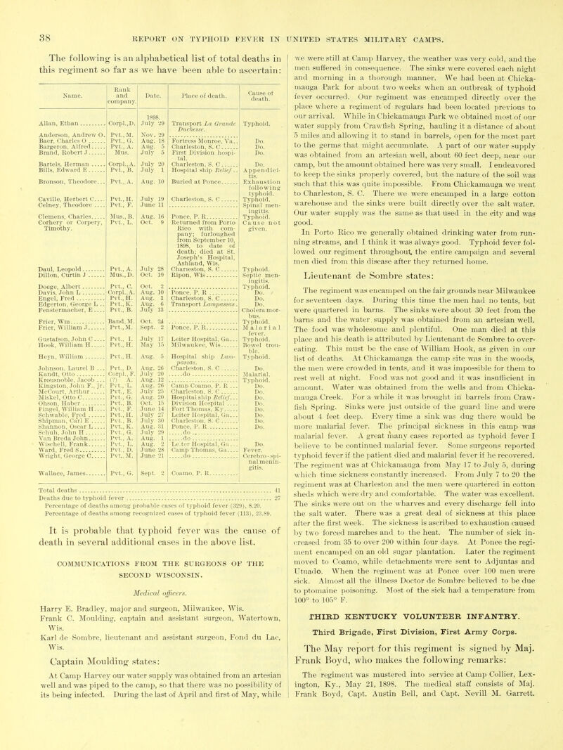 The following is an alphabetical list of total deaths in this regiment so far as we have been able to ascertain: Name. Allan, Ethan. CorpI.,D. Anderson, Andrew 0. Pvt., M. Baer, Charle.s O Pvt., G. Bargeron, Alfred Pvt., A. Brand, Robert J Mus. Rank and company, Bartels, Herman , Bills, Edward E .. Bronson, Theodore. Cavllle, Herbert C. Celney, Theodore . Clemens, Charles Corhery or Corperv, Timothy. Daul, Leopold.. Dillon, Curtin J Doege, Albert Davis, John L Engel, Fred Edgerton, George L . Fenstermacher, E ... Frier, Wm Frier, William J. Gustafson, John C. Hook, William H.. Heyn, William Johnson, Laurel B ... Kandt, Otto Krousnoble, Jacob ... Kingston, John F., jr. McCourt, Arthur Miskel, otto C Ohson, Haber Pingel, William H Schwable, Fred Shipman, Carl E Shannon, Oscar L Schuh, John H Van Breda John , Wischell, Frank Ward, Fred S Wright, George C Wallace, James. Corpl.,A. Pvt., B. Pvt., A. Pvt., H. Pvt., P. Mus., B. Pvt., L. Pvt., A. Mus.,D. Pvt., C. Corpl.,A. Pvt., H. Pvt., K. Pvt., B. Band, M. Pvt.,M. Pvt., I. Pvt., H. Pvt., H. Pvt., D. Corpl.,F. (?) Pvt.,'L. Pvt., E. Pvt., G. Pvt., B. Pvt., P. Pvt.,H. Pvt., B. Pvt., K. Pvt., G. Pvt., A. Pvt., L. Pvt., D. Pvt., M. Pvt., G. Date. July 29 Nov, 29 Aug. 18 Aug. 5 July 5 July 20 July 1 Aug. 10 July 19 June 11 Aug. 16 Oct. 9 July 28 Oct. 10 Oct. 2 Aug. 10 Aug. 1 Aug. 6 July 13 Oct. 24 Sept. 2 July 17 May 15 Aug. 5 Aug. 26 July 20 Aug. 12 Aug. 26 July 25 Aug. 20 Oct. 15 June 14 Julv 27 July 30 Aug. 31 July 29 Aug. 1 Aug. 2 June 28 June 21 Sept. Place of death. Transport La G-rande Duchesse. Fortress Monroe, Va.. Charleston, S. C First Division hospi- tal. Charleston, S. C Hospital ship Relief.. Buried at Ponce Charleston, S. C. Ponce, P. R Returned from Porto Rico with com- pany; furloughed from September 10, 1898, to date of death; died at St. Joseph's Hospital, Ashland, Wis. Charleston, S. C Ripon, Wis Ponce, P. R Charleston, S. C Transport Lampassns. Ponce, P. R Leiter Hospital, Ga. Milwaukee, Wis Hospital ship Lam- passas. Charleston, S. C do Camp Coamo, P. R .. Charleston, S. C Hospital ship Relief.. Division Hospital ... Fort Thomas, Ky Leiter Ho.spital, Ga.. Charleston, S. C Ponce, P. R do do Leiter Hospital, Ga.. Camp Thomas, Ga... do Coamo. P. R Cause of death. Typhoid. Do. Do. Do. Do. Appendici- tis. Exhaustion following typhoid. Typhoid. Spinal men- ingitis. Typhoid. Cause not given. Typhoid. Septic men- ingi tis. Tvphoid. Do. / Do. Do. Cholera mor- bus. Typhoid. Malarial fever. Typhoid. Bowel trou- ble. Typhoid. Do. Malarial. TN^phoid. Do. Do. Do. Do. Do. Do. Do. Do. Do. Fever. Cerebro-spi- nal menin- gitis. Total deaths 41 Deaths due to typhoid fever 27 Percentage of deaths among probable cases of typhoid fever (329), 8.20. Percentage of deaths among recognized cases of typhoid fever (113), 23.89. It is probable that t3'phoid fever was the cause of death in several additional cases in the above list. COMMUNICATIONS FROM THE SURGEONS OF THE SECOND WISCONSIN. Medical officers. Harry E. Bradley, major and surgeon, Milwaukee, Wis. Frank C. Moulding, captain and assistant surgeon, Watertown, Wis. Karl de Sombre, lieutenant and assistant surgeon, Fond du Lac, Wis. Captain Moulding states: At Camp Harvey our water supply was obtained from an artesian well and was piped to the camp, so that there was no possibility of its being infected. During the last of April and first of May, while we were still at Cami? Harvey, the weather was very cold, and the men suffered in consequence. The sinks w^ere covered each night and morning in a thorough manner. We had been at Chicka- mauga Park for about two weeks when an outbreak of typhoid fever occurred. Our regiment was encamped directly over the place where a regiment of regulars had been located previous to our arrival. AVhile in Chickamauga Park we obtained most of our water supply from Crawfish Spring, hauling it a distance of about 5 miles and allowing it to stand in barrels, open for the most part to the germs that might accumulate. A part of our water supi^ly was obtained from an artesian well, about 60 feet deep, near our camp, but the amount obtained here was very small. I endeavored to keep the sinks pi-operly covered, but the nature of the soil was such that this was quite impossible. From Chickamauga we went to Charleston, S. C. There we were encamped in a large cotton warehouse and the sinks were built directly over the salt water. Our water supply was the same as that used in the city and was good. In Porto Rico we generally obtained drinking water from run- ning streams, and I think it was always good. Typhoid fever fol- lowed our regiment throughout, the entire campaign and several men died from this disease after they returned home. Lieutenant de Sombre states: The regiment was encamped on the fair grounds near Milwaukee for seventeen days. During this time the men had no tents, but were quartered in barns. The sinks were about 30 feet from the barns and the water, supply was obtained from an artesian well. The food was wholesome and plentiful. One man died at this place and his death is attributed by Lieutenant de Sombre to over- eating. This must be the case of William Hook, as given in our list of deaths. At Chickamauga the camp site was in the woods, the men were crowded in tents, and it was impossible for them to rest well at night. Food was not good and it was insufficient in amount. Water was obtained from the wells and from Chicka- mauga Creek. For a while it was brought in barrels from Craw- fish Spring. Sinks were just outside of the guard line and were about 4 feet deep. Every time a sink was dug there would be more malarial fever. The principal sickness in this camp was malarial fever. A great many cases reported as typhoid fever I believe to be continued malarial fever. Some surgeons reported typhoid fever if the patient died and malarial fever if he recovered. The regiment was at Chickamauga from May 17 to July 5, during which time sickness constantly increased. From July 7 to 20 the regiment was at Charleston and the men were quartered in cotton sheds which were dry and comfortable. The water was excellent. The sinks were out on the wharves and every discharge fell into the salt water. There was a great deal of sickness at this place after the first week. The sickness is ascribed to exhaustion caused by two forced marches and to the heat. The number of sick in- creased from 35 to over 200 within four days. At Ponce the regi- ment encamped on an old sugar plantation. Later the regiment moved to Coamo, while detachments were sent to Adjuntas and Utuado. When the regiment was at Ponce over 100 men were sick. Almost all the illness Doctor de Sombre believed to be due to ptomaine poisoning. Most of the sick had a temperature from 100° to 10.5° F. PHIRD KENTUCKY VOIiUNTEER INFANTRY. Third Brigade, First Division, First Army Corps. The May report for this regiment is signed by Maj. Frank Boyd, who makes the following remarks: The regiment was mustered into service at Camp Collier, Lex- ington, Ky., May 21, 1898. The medical staff consists of Maj. Frank Boyd, Capt. Austin Bell, and Capt. Nevill M. Garrett.