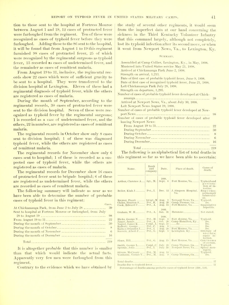 tion to those sent to the hospital at Fortress Monroe between August 1 and 19, Iti cases of pi'otracted fever were furloughed from the regiment. Ten of those were recognized as cases of typhoid fever before thev were f urloughed. Adding these to the 8<) sent to tlie liospital, it will be found that from August 1 to 1!» this i-egiment furnished 98 cases of protracted fever, 2.5 of which were recognized by the regimental surgeons as typhoid fever, 13 recorded as cases of undetermined fever, and the remainder as cases of remittent malaria. Fi'om August 19 to 31, inclusive, the regimental rec- ords show 22 cases which were of sufficient gravit}^ to be sent to a hospital. They were transferred to the division hospital at Lexington. Eleven of these had a regimental diagnosis of typhoid fever, while the others are registered as cases of malai-ia. During the month of September, according to the regimental records, 30 cases of protracted fever were sent to the division hospital. Seven of these were rec- ognized as typhoid fever by the regimental surgeons; 1 is recorded as a case cf undetermined fevei', and the others, 22 in numl)er, are registered as cases of remittent malaria. The regimental records in October show only 8 cases sent to division hospital; 1 of these was diagnosed typhoid fever, Avhile the others are registered as cases of remittent malaria. The regimental records for November show only 6 cases sent to hospital; 1 of these is recorded as a sus- pected case of typhoid fever, while the others are registered as cases of malaria. The regimental records for December show 16 cases of protracted fever sent to brigade hospital; 6 of these are registered as undetermined fever, while the others are recorded as cases of remittent malaria. The following summary will indicate as near as we have been able to determine the number of jn'obable cases of typhoid fever in this regiment: Cases. At Chickamauga Park, from June '2 to July 28 39 Sent to hospital at Fortress Monroe or furloughed, from July 28 to August 19 98 From August 19 to 31 22 During the month of September 30 During the month of October 8 During the month of November 6 During the month of December 16 Total 219 It is altogether 2)robal)le that this iuunl)er is smaller than that which would indicate the actual facts. Apparently very few men were furloughed from this regiment. Contrarv to the evidence Which we have obtained bv the study of several other regiments, it would seem from the imperfect data at our hand concerning the sickness in the Third Kentucky Volunteer Infantry that this eonmiand largely, although not completely, lost its typhoid infection after its second move, or when it went from Newport News, Va., to Lexington, Ky. Summary. Assembled at Camp Collier, Lexington, Ky., in May, 1898. Mustered into United States service May 21, 1898. Arrived at Chickamauga Park June 2, 1898. Strength on arrival, 1,213. Date of first case of probable typhoid fever, June 9, 1898. Date of first case of recognized typhoid fever, June 21, 1898. Left Chickamauga Park July 28, 1898. Strength on departure, 1,293. Number of case.s of probable typhoid fever developed at Chick- amauga 39 Arrived at Newport News, Va., about July 30, 1898. Left Newport News August 19, 1898. Number of cases of probable typhoid fever developed at New- port New-s 98 Number of cases of probable typhoid fever develoi>ed after leaving Newport News: From August 19 to 31 22 During September 30 During October 8 During November 6 During December 16 Total 219 The following is an alphabetical list of total deaths in this regiment so far as we have been able to ascertain: Name. Arthur, Clarence A.. Rank and comfiany Sgt., M. Beller, Kiah J , Pvt., I. Brewer, Frank lstsgt.,M Chiles, Stratton S Pvt., K. Cook, Edward C Pvt., A. Graham, \V. H Pvt., A. Hicks, George N j Pvt., H. James, James I Pvt., A. Napier, James K ' Corpl., I. Rafferty, George i Pvt., C. Raints, Orlander J Pvt., I. Seavers, Albert J Pvt., G. Sloan, Till Smith, George L. Sproule, John ... Stivers, MoCreary ... Vanhoose, Verner V. Date. Place of death. Pvt., G. Corpl.. C. Pvt., I. Pvt., M. Pvt., M. 1898. Sept. 6 Dec. 12 Aug. 1 Aug. 20 Aug. 15 1899. Jan. 31 1898. Sept. 3 Oct. 20 Sept. 22 Aug. 8 Aug. 20 Sept. 5 Aug. 1.5 July 23 July 30 Aug. 14 Aug. 9 Fort Monroe, Va. J. Simp.son Hospital, Va. Newport News, Va... Camp Thomas, Ga... Fort Monroe, Va Matanzas Fort Monroe, Va Camp Hamilton, Ky. do Fort Monroe, Va Lexington, Ky . Fort Monroe, Va. Camp Thomas, Ga. Newport News, Va. Camp Thomas,! Ga. Cause of death. Typhoid and per f ora- tion of in- testine. Emp y ema; piilmonary tuberculo- sis. Typhoid. Do. Suppurative hepatiti.s. Not stated. Typhoid. Do. Do. Do. Do. Stricture of urethra; septic in- fection. Care i n oma of rei-tum. Typhoid. Spinal men- ingitis. Typhoid. Do. Total deaths 17 Deaths due to typhoid fever 11 Percentage of deaths among probable eases of typhoid fever (219), 6.02.