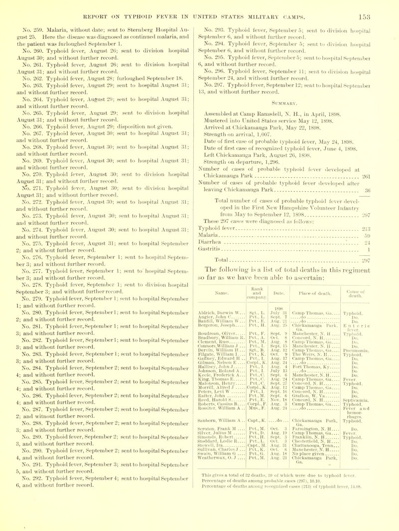 No. 259. Malaria, without date; sent to Sternberg Hospital Au- gust 25. Here the disease was diagnosed as continued malaria, and the patient was furloughed September 1. No. 260. Typhoid fever, August 26; sent to division hospital August 30; and without further record. No. 261. Typhoid fever, August 26; sent to division hospital August 31; and without further record. No. 262. Typhoid fever, August 28; furloughed September 18. No. 263. Typhoid fever, August 29; sent to hospital August 31; and without further record. No. 264. Typhoid fever, August 29; sent to hospital August 31; and without further record. No. 265. Typhoid fever, August 29; sent to division hospital August 31; and without further record. No. 266. Typhoid fever, August 29; disposition not given. No. 267. Typhoid fever, August 30; sent to hospital August 31; and without further record. No. 268. Typhoid fever, August 30; sent to hospital August 31; and without further record. No. 269. Typhoid fever, August 30; sent t<.) hospital August 31; and without further record. No. 270. Typhoid fever, August 30; sent to division hospital August 31; and without further record. No. 271. Typhoid fever, August 30; sent to division hospital August 31; and without further record. No. 272. Typhoid fever, August 30; sent to hospital August 31; and without further record. No. 273. Typhoid fever, August 30; sent to hospital August 31; and without further record. No. 274. Typhoid fever, August 30; sent to hospital August 31; and without further record. No. 275. Typhoid fever, August 31; sent to hospital September 2; and without further record. No. 276. Typhoid fever, September 1; sent to hospital Septem- ber 3; and without further record. No. 277. Typhoid fever, September 1; sent to hospital Septem- ber 3; and without further record. No. 278. Typhoid fever, September 1; sent to division hospital September 3; and without further record. No. 279. Typhoid fever, September 1; sent to hospital September 1; and without further record. No. 280. Typhoid fever, Septemberl; sent to hospital September 2; and without further record. No. 281. Typhoid fever, September 1; seiat to hospital September 3; and without further record. No. 282. Typhoid fever, Septemberl; sent to hospital September 3; and without further record. No. 283. Typhoid fever, September 1; sent to hospital September 3; and without further record. No. 284. Typhoid fever, September 2; sent to hospital September 4; and without further record. No. 285. Typhoid fever, September 2; sent to hospital September 4; and without further record. No. 286. Typhoid fever, September 2; sent to hospital September 4; and without further record. No. 287. Typhoid fever, September 2; sent to hospital September 2; and witnout further record. No. 288. Typhoid fever, September 2; sent to hospital September 3; and without further record. No. 289. Typhoid fever, September 2; sent to hospital September 3, and without further record. No. 290. Typhoid fever, September 2; sent to hospital September 4, and without further record. No. 291. Typhoid fever, September 3; sent to hosi^ital September 5, and without further record. No. 292. Typhoid fever, September 4; sent to hospital September 6, and without further record. No. 293. Typhoid fever, Septembers; sent to division hospital September 6, and without further record. No. 294. Typhoid fever, September 5; sent t<_i division hospital September 6, and without further record. No. 295. Typhoid fever, September 5; sent to hospital September 6, and without further record. No. 296. Typhoid fever, September 11; sent to division hospital September 24, and without further record. No. 297. Typhoid fever, September 12; sent to hospital September 13, and without further record. Summary. Assembled at Camp Ramsdell, N. H., in April, 1898. Mustered into United States service May 12, 1898. Arrived at Chickamauga Park, May 22, 1898. Strengthen arrival, 1,007. Date of first case of proliable typhoid fever. May 24, 1898. Date of first case of recognized typhoid fever, June 4, 1898. Left Chickamauga Park, August 26, 1898. Strength on departure, 1,296. Number of cases of probable typhoid fever developed at Chickamauga Park 261 Number of cases of probable typhoid fever developed after leaving Chickamauga Park 36 Total number of cases of x^robable typhoid fever devel- oped in the First New Hampshire Volunteer Infantr)- from May to September 12, 1898 297 These 297 cases were diagnosed as follows: Typhoid fever 213 Malaria Diarrhea Gastritis. 59 24 1 Total 297 The following i.s a list of total deaths in this regiment so far as we have been able to ascertain: Name. Aldrich, Darwin W.. Angier, John C Banfill, William W.. Bergeron, Joseph Boudrean, Oliver Bradbury, William R Clement, Russ Connors,William J .. Dervin, William H .. Filgate, William I... Galfney, Edward H . Oilman, Nelson E ... Hallisey, John J Johnson, Roland A.. Keele, Frederick A.. King, Thomas E Malonson, Henry Morrill, Alfred J Peters, Levi W Rafter, John Reed, Harold S Roberts, Cassins B... Rossiter, William A . Sanborn, William A Scruton, Franli M .. Silver, Julius M Simonds, Robert Stoddard, Leslie R.. Stowell, Ira Sullivan, Charles J . Swain, William G .. Weatherwax, 0. J .. Rank and company Sgt., L. Pvt., L. Pvt., E. Pvt., H. Pvt., F. Pvt., A. Pvt., M. Pvt., I. Sgt., B. Pvt., K. Pvt., I. Corpl., K, Pvt., L Pvt., I. Pvt.,C. Pvt.,C. Pvt.,C. Corpl., K, Pvt.,L Pvt.,M. Pvt.,E. Corpl., F. Mus., F. Capt.,K. Pvt.,M. Pvt..,D. Pvt.,H. Pvt., L. Capt.,M. Pvt.,K. Pvt.,G. Pvt.,M. Date. 1898 July 31 Sept. 7 Aug. 21 Aug. 25 Sept. 9 Oct. 8 Aug. 8 Sept. 15 Aug. 12 Oct. 9 Aug. 17 Aug. 24 Aug. 4 July 13 Sept. 6 Aug. 24 Sept. 27 Aug. 12 Sept. 16 Sept. 6 Nov. 18 Aug. 3 Aug. 24 ....do... Oct. 3 Aug. 19 Sept. 3 Oct. 3 Aug. 31 Oct. 6 Aug. 18 Aug. 23 Place of deatli. Camp Thomas, Ga... do do Chickamauga Park Ga. Manchester, N. H ... Concord, N. H Camp Thomas, Ga... Manchester, N. H ... Camp Thomas, Ga... The Weirs, N. H Camp Thomas, Ga... do Fort Thomas, Ky ....do Manchester, N. H Camp Thomas, Ga... Concord, N. H Camp Thomas, Ga... Concord, N. H Grafton, W. Va Concord, N. H Camp Thomas, Ga... do Chickamauga Park, Ga. Farmington, N. H Camp Thomas, Ga Franklin, N. H , Chesterfield, N. H..., Chattanooga, Tenn... Manchester, N. H No place given Chickamauga Park, Ga. Cause of death. Tvphoid. Do. Do. Enteric fever. Typhoid. Do. Do. Do. Pneumonia. Typhoid. Do. Do. Do. Do, Do. Fever. Typhoid. Do. Do. Do. Septicsemia. Typhoid. Fever and hemor- rhages. Typhoid. Do. Fever. Typhoid. Do. Do. Do. Do. Do. This gives a total of 32 deaths, 30 of which were due to typhoid fever. Percentage of deaths among probable cases (297), 10.10. Percentage of deaths among recognized cases (213) of typhoid fever, 14.08.