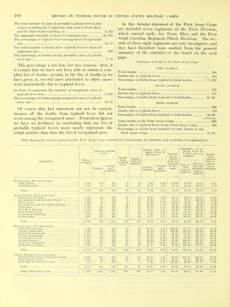 The total number of cases of probable typhoid fever in this corps, excluding the 7 regiments that went to Porto Rico, and the First South Carolina, is 5, 242 The aggregate strength of these 19 regiments was 24, 262 The percentage of typhoid fever among these 19 regiments was 21.62 The total number of deaths from typhoid fever in these 19 regiments was 299 The percentage of deaths among probable cases of typhoid fever was 5. 70 This percentage is too low, for two reasons—tirst, it is certain that we have not been able to obtain a com- plete list of deaths; second, in the list of deaths as we have given it, several cases attributed to other causes were undoubtedly due to typhoid fever. In these 19 regiments the number of recognized cases of typhoid fever was 2, 384 The percentage of deaths among recognized cases of typhoid fever was ' 12. 54 Of course this last statement can not be correct, because all the deaths from typhoid fever did not occur among the recognized cases. From these figures we have no hesitancy in concluding that our list of probable t3qDhoid fevers more nearly represents the actual number than does the list of recognized cases. In this tabular statement of the First Army Corps are included seven regiments of the First Division, which started early for Porto Rico, and the First South Carolina Regiment (Third Division). The rec- ords of these eight regiments are very incomplete, and they have therefore been omitted from the general summary of the statistics of the board on the next page. Summary of deatlis in the First Armi/ Corps. FIRST DIVISION. Total deaths 284 Deaths due to typhoid fever 204 Percentage of deaths from typhoid to total deaths 71. 837 SECOND DIVISION. Total deaths 137 Deaths due to typhoid fever ill Percentage of deaths from typhoid to total deaths 81. 02 THIED DIVISION. Total deaths 208 Deaths due to typhoid fever 179 Percentage of deaths from typhoid to total deaths 86. 06 Total deaths in the First Army Corps 629 Deaths due to typhoid fever in the First Army Corps 494 Percentage of deaths from typhoid to total deaths in the First Army Corps 78.53 Table showing for certain regiments of the First Army Corps assembled at Chickamauga the mortality and morbidity from typhoid fever. Regiments. Mean strength. Cases of typhoid fever. Deatlia from typhoid fever. Deaths from all diseases. Deaths from ty- phoid fever in 100 cases of— Percent- age of deaths from ty- phoid to all dis- eases. Morbidity of ty- phoid fever in 1,000 mean strength. Deaths from typhoid fever in 1,000 of mean strength. Certain. Certain and probable. Certain typhoid. Certain and probable. For cer- tain cases of typhoid. For cer- tain and probable cases of typhoid. First Division, First Army Corps: Fifth Illinois Third Kentucky Total Secoiid Division, First Army Corps: One hundred and sixtieth Indiana First Georgia One hundred and fifty-eighth Indiana Sixth Ohio First West Virginia First Pennsylvania Fourteenth Minnesota Second Ohio Total Third Division. First Army Corps: Fiftli Pennsvlvania : Twelfth Minnesota Eighth Massachusetts Twenty-first Kan.sas Twelfth New York Second Missouri First New Hampshire Ninth Pennsylvania Total Cavalry Brigade, First Army Corps: Third United States Volunteer Cavalry First Illinois Cavalry . First Ohio Volunteer Cavalrv Total 1,296 1,293 113 51 125 219 8 11 16 17 7.08 21.57 6.40 5.02 .50.00 04.70 87.19 39.44 96.45 169.37 6.17 8.50 2, 589 164 344 19 33 11.59 5.62 57.57 63.34 132.86 7.33 1,290 1,312 ],21S 1,288 1,299 1,298 1,071 ], 277 1,297 86 47 36 49 148 106 169 146 192 239 223 120 128 291 260 222 286 403 16 8 9 10 19 12 12 12 13 27 11 10 12 21 15 14 13 14 18.60 17.02 25.00 20.40 12.83 11.32 7.10 8.21 6.77 6.69 3.58 7. 50 7.81 6. .52 4. 61 5. 40 4.19 3.22 59.26 72. 72 90.00 83.33 90.48 80.00 85.71 92.30 92.86 66.66 35.82 29.70 38.04 113.93 81.66 157. 79 114.33 148.03 185. 27 169. 96 99.00 99. 37 224. 01 200. 30 207. 28 223. 96 310. 71 12.40 6.09 7.42 7.76 14.62 9.24 11.20 9. 39 10.02 11,344 979 2,172 111 137 11.34 5.11 81.02 86.30 191.46 9. 78 1,291 1,299 1,317 1,264 1,302 1,269 1,296 1,291 152 144 1.57 95 144 181 213 155 338 433 272 294 490 268 297 334 16 19 19 21 20 19 30 25 16 19 30 23 21 20 32 27 10.52 13.19 12.10 22.10 13.89 10.49 14.08 16.12 4.73 4.38 6.98 7.14 4.08 7. 09 10.10 7. 48 100.00 100.00 63.33 91.30 95.24 95.00 93. 75 92.59 117.73 110.85 119.21 75.15 110. 59 142. 63 164.35 120. 06 261.81 333. 33 206. 53 232. 59 376. 34 211.18 229.16 258. 71 12.39 14.64 14. 42 _ 16.61 15. 36 14. 97 23.15 19. 36 10,329 1,241 2,726 169 188 13.62 6.20 89.89 120.14 263.91 16. 36 1,013 1,299 S33 103 68 77 270 220 189 13 16 7 15 17 7 12. 62 23.53 9.09 4.81 7.27 3. 70 86. 67 94.12 100. 00 101. 67 52.34 92. 44 266.53 169. 36 226. 88 12. 83 12.31 8,40 3,145 248 679 36 39 14.51 5.30 92. 31 78.85 215.89 11.44 27,407 2,632 5,921 335 397 12. 72 5.66 84.38 96.03 216.04 12.22